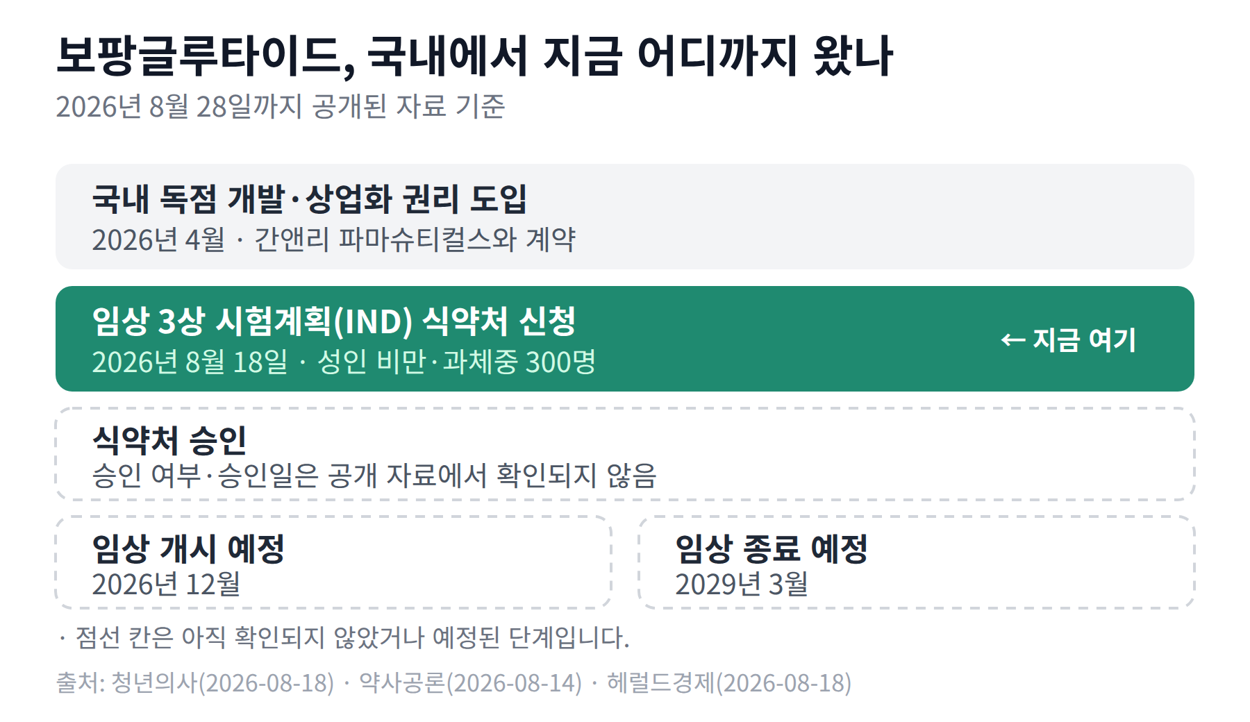 권리 도입 2026년 4월, 3상 시험계획 신청 2026년 8월 18일, 승인 여부 미확인, 임상 개시 2026년 12월, 종료 2029년 3월로 이어지는 국내 단계 흐름도