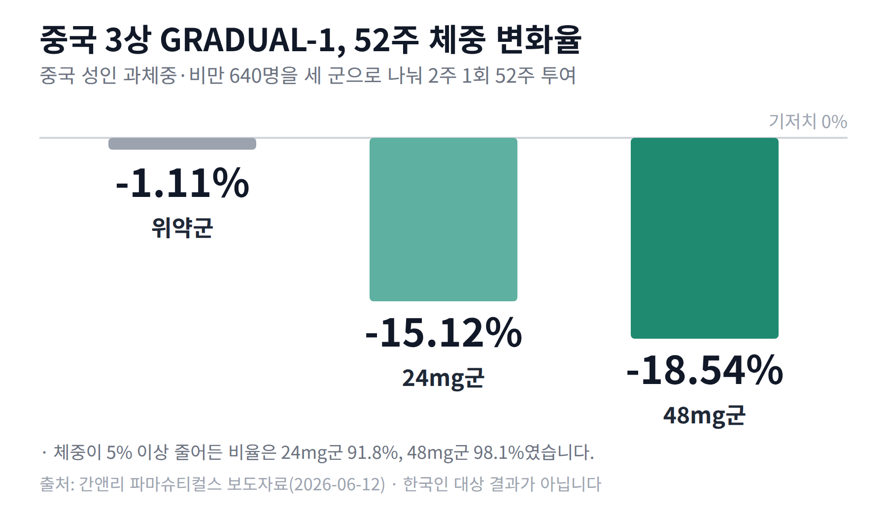 중국 GRADUAL-1 3상의 52주 체중 변화율을 위약군 -1.11%, 24mg군 -15.12%, 48mg군 -18.54%로 비교한 막대 그래프