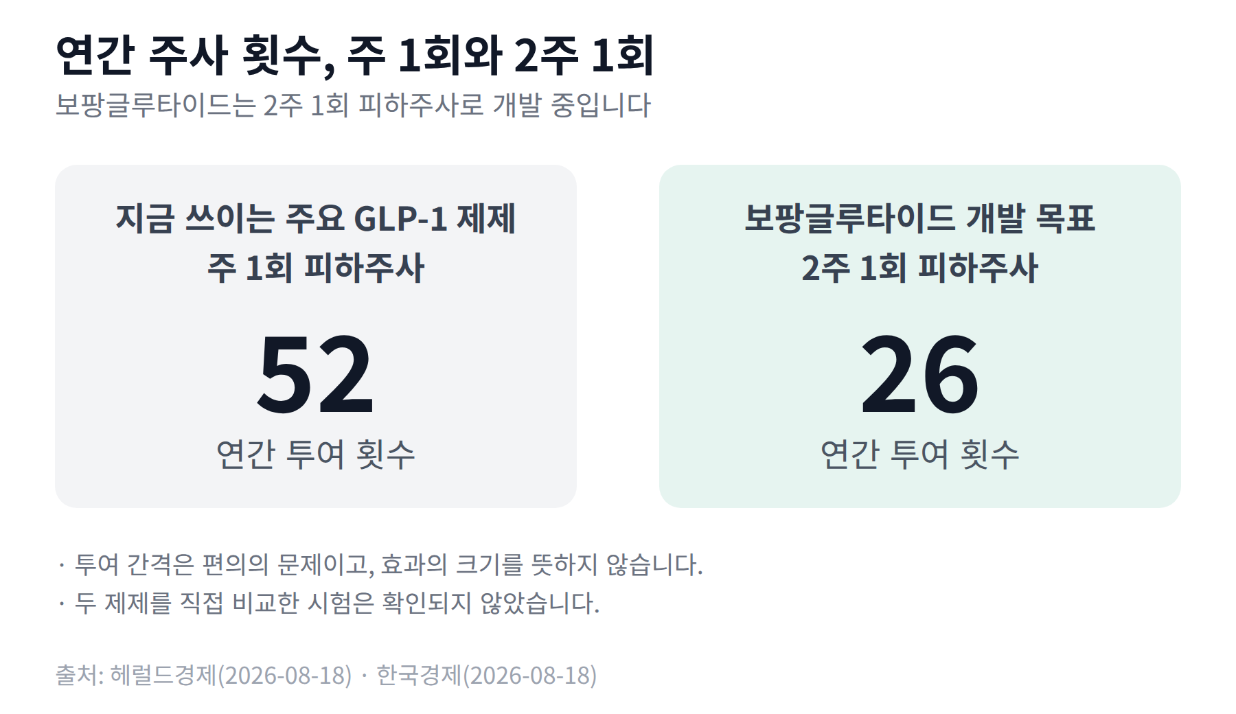 주 1회 제제의 연간 투여 52회와 2주 1회 제형의 연간 투여 26회를 나란히 놓은 비교 카드