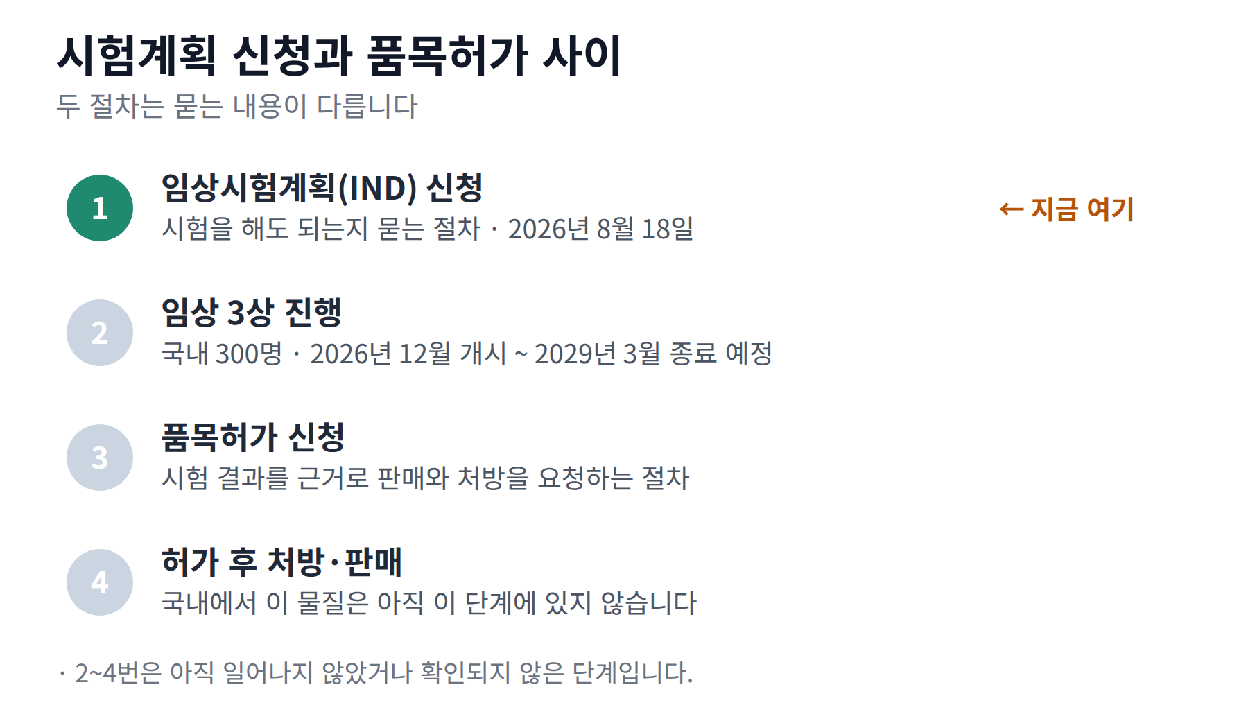 임상시험계획 신청, 임상 3상 진행, 품목허가 신청, 허가 후 처방·판매로 이어지는 네 단계와 현재 위치 표시
