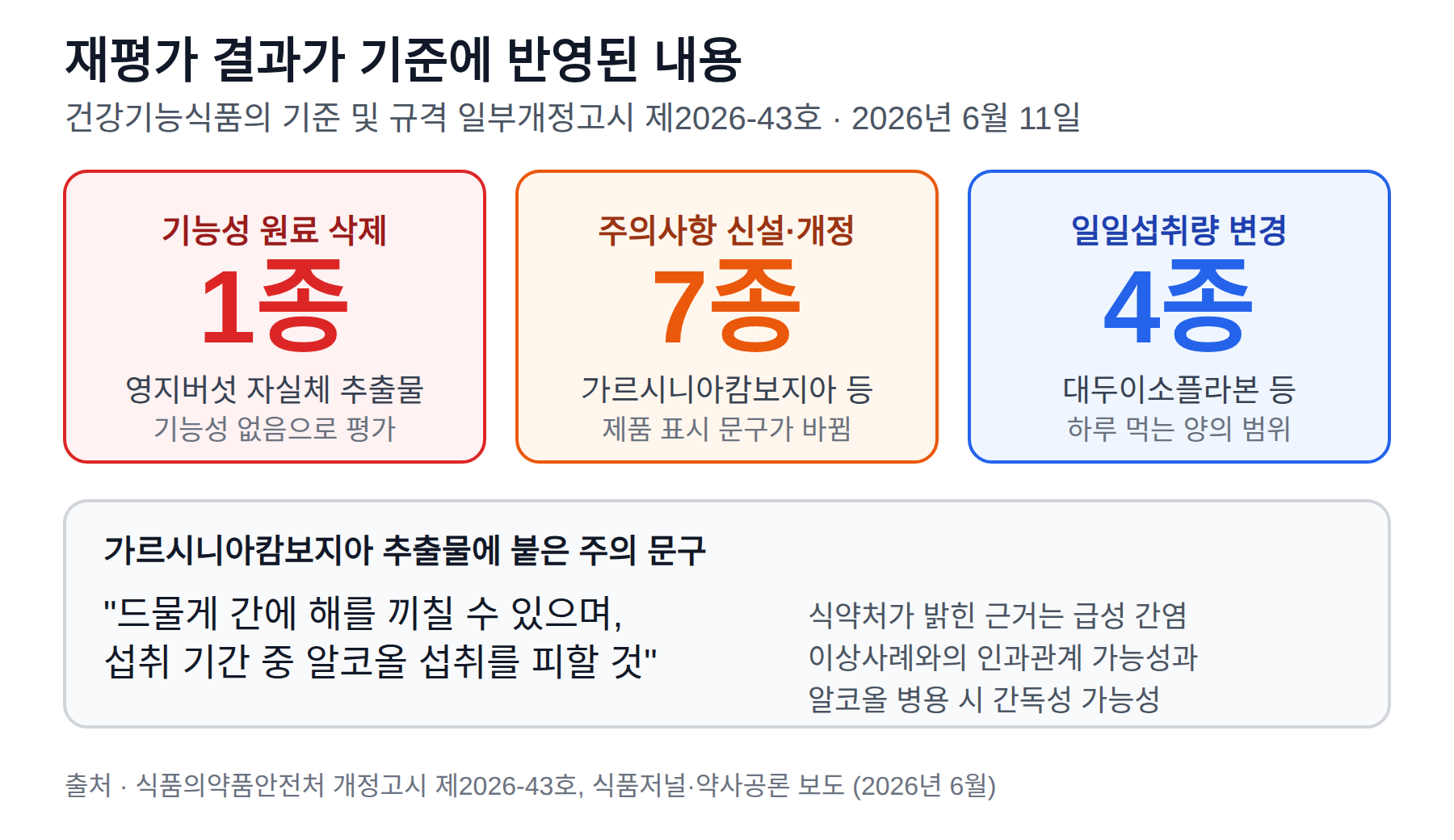 2026년 6월 11일 개정고시 제2026-43호로 기능성 원료 1종 삭제, 섭취 시 주의사항 7종 신설·개정, 일일섭취량 4종 변경이 이뤄졌고 가르시니아캄보지아 추출물에 간과 알코올 관련 주의 문구가 붙었음을 정리한 요약 카드