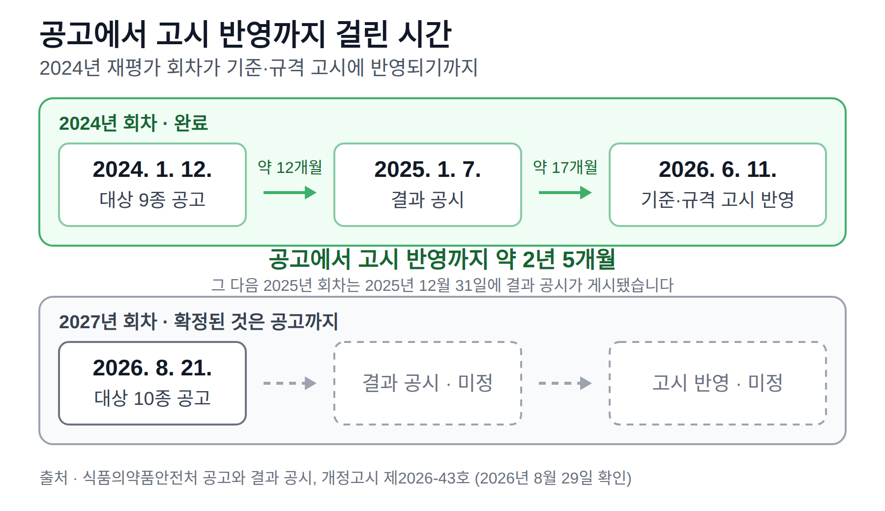 2024년 회차가 2024년 1월 12일 대상 공고, 2025년 1월 7일 결과 공시, 2026년 6월 11일 고시 반영으로 약 2년 5개월이 걸렸고 2027년 회차는 2026년 8월 21일 공고까지만 확정된 상태임을 보여주는 흐름도