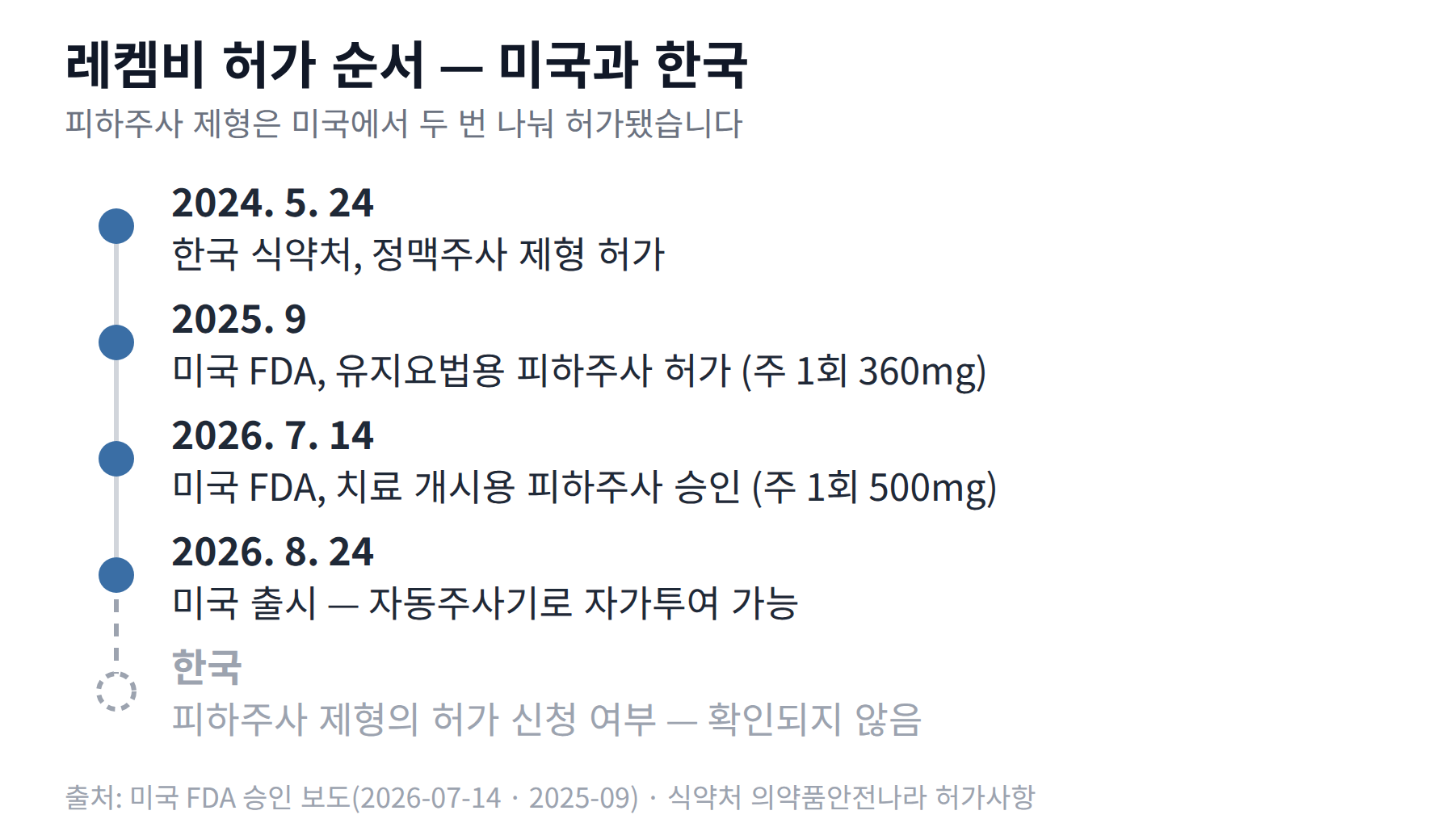 2024년 5월 한국 정맥주사 허가, 2025년 9월 미국 유지요법용 피하주사 허가, 2026년 7월 미국 치료 개시용 피하주사 승인, 2026년 8월 미국 출시로 이어지고 한국 피하주사 신청은 확인되지 않은 상태로 표시한 세로 연표