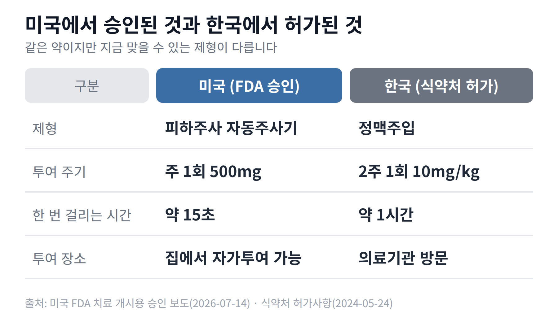 미국은 피하주사 자동주사기로 주 1회 500mg을 약 15초에 자가투여하고, 한국은 정맥주입으로 2주 1회 10mg/kg을 약 1시간에 걸쳐 의료기관에서 맞는다는 비교표