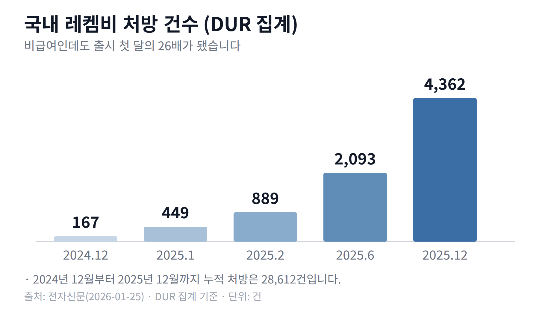국내 레켐비 처방이 2024년 12월 167건에서 2025년 1월 449건, 2월 889건, 6월 2093건, 12월 4362건으로 늘어난 막대 그래프