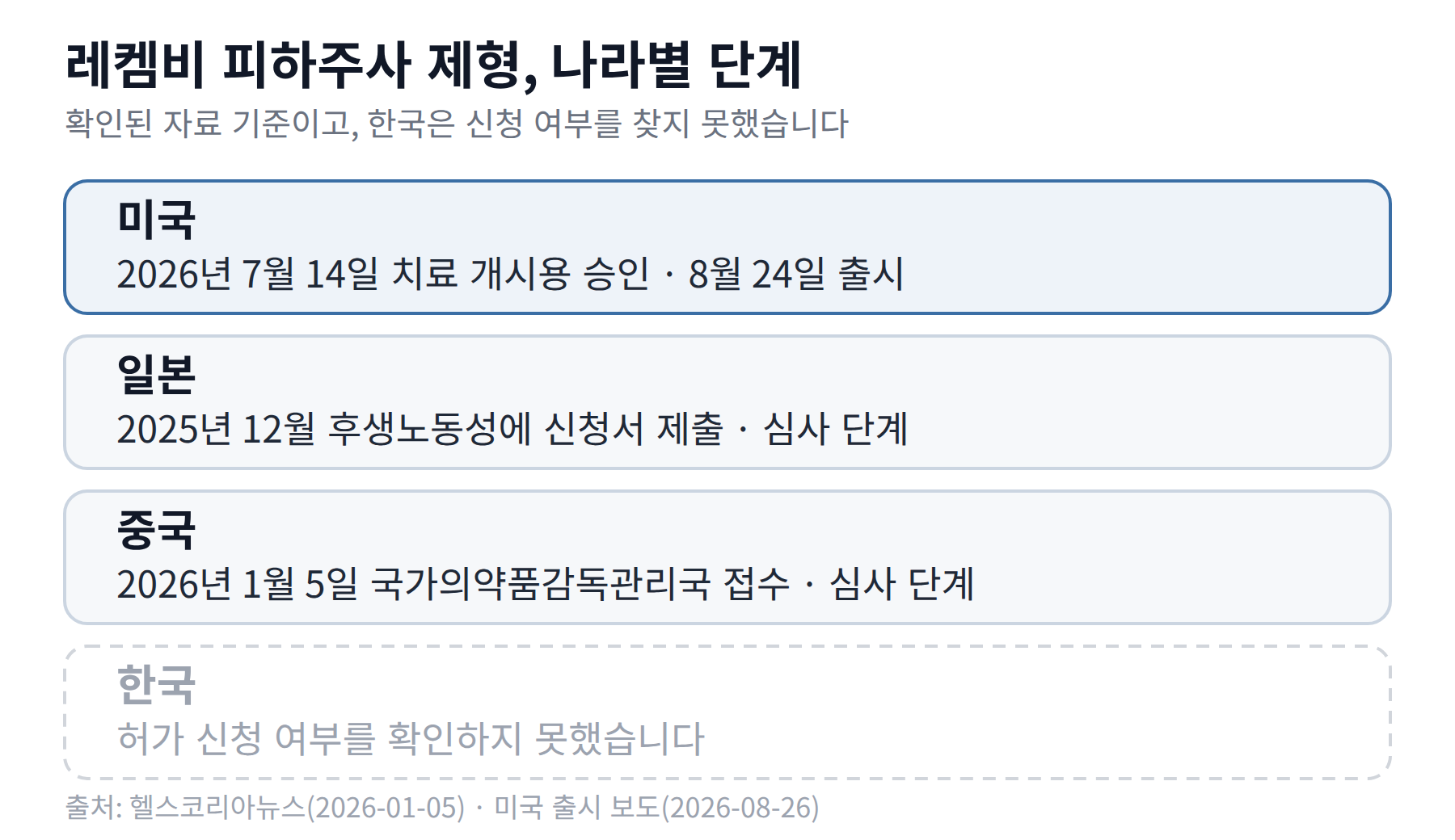 레켐비 피하주사 제형이 미국은 승인과 출시 완료, 일본과 중국은 심사 단계, 한국은 신청 여부 미확인으로 표시된 나라별 단계 카드