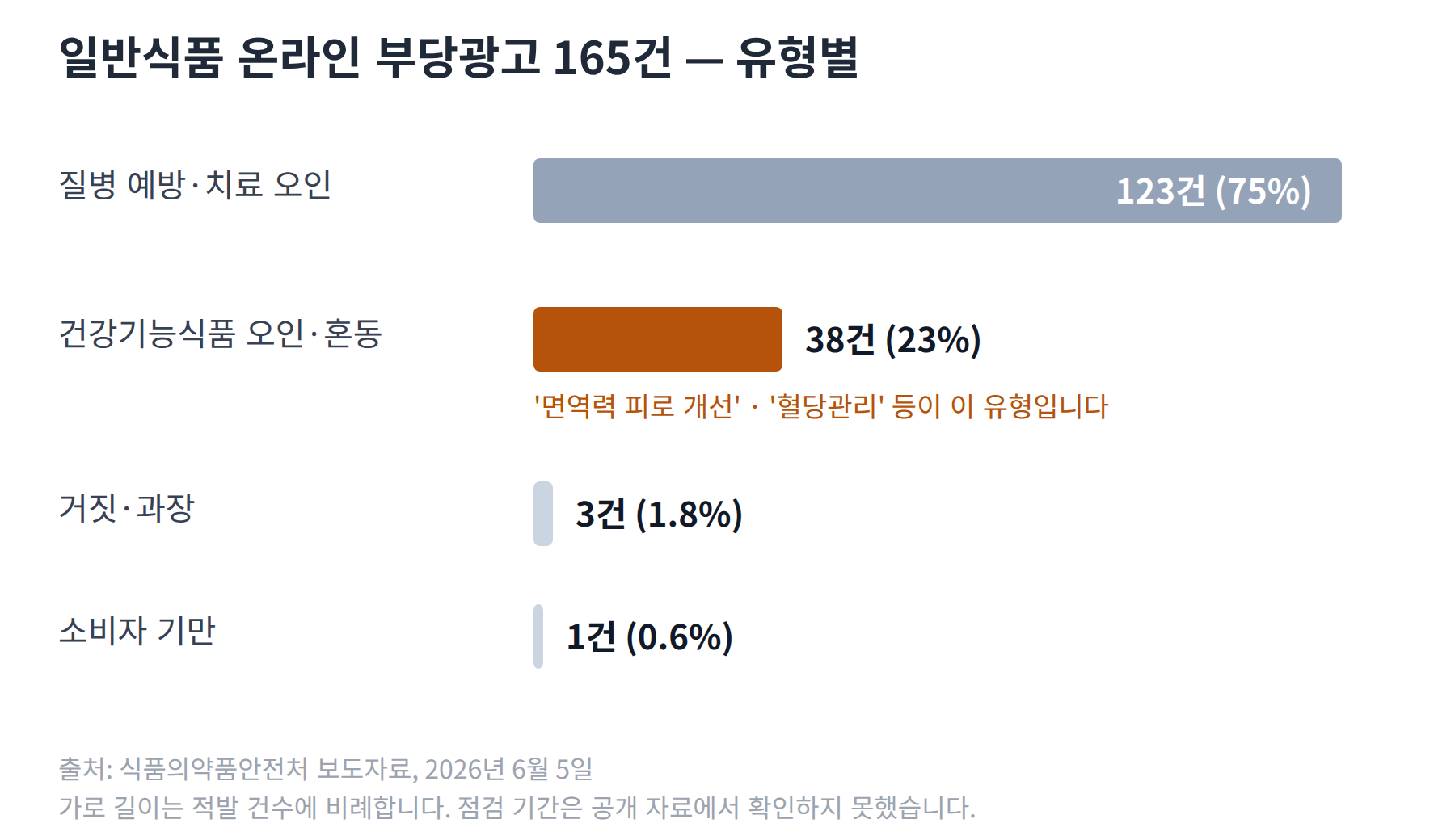 2026년 6월 5일 식약처가 발표한 일반식품 온라인 부당광고 165건을 유형별 가로 막대로 나눈 그림. 질병 예방·치료 오인 123건 75퍼센트, 건강기능식품 오인·혼동 38건 23퍼센트, 거짓·과장 3건 1.8퍼센트, 소비자 기만 1건 0.6퍼센트