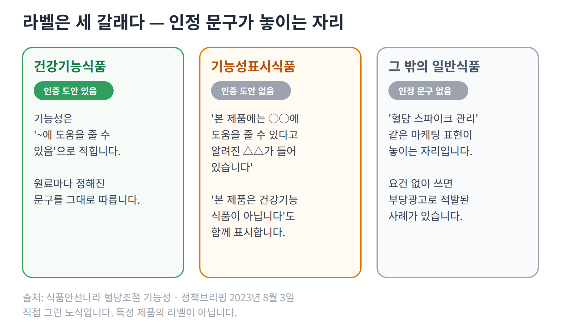 라벨을 세 갈래로 나눈 비교 카드. 건강기능식품은 인증 도안이 있고 기능성이 도움을 줄 수 있음으로 적히며, 기능성표시식품은 도안 없이 정해진 형식의 문장과 건강기능식품이 아니라는 표시를 함께 쓰고, 그 밖의 일반식품에는 인정 문구가 없다