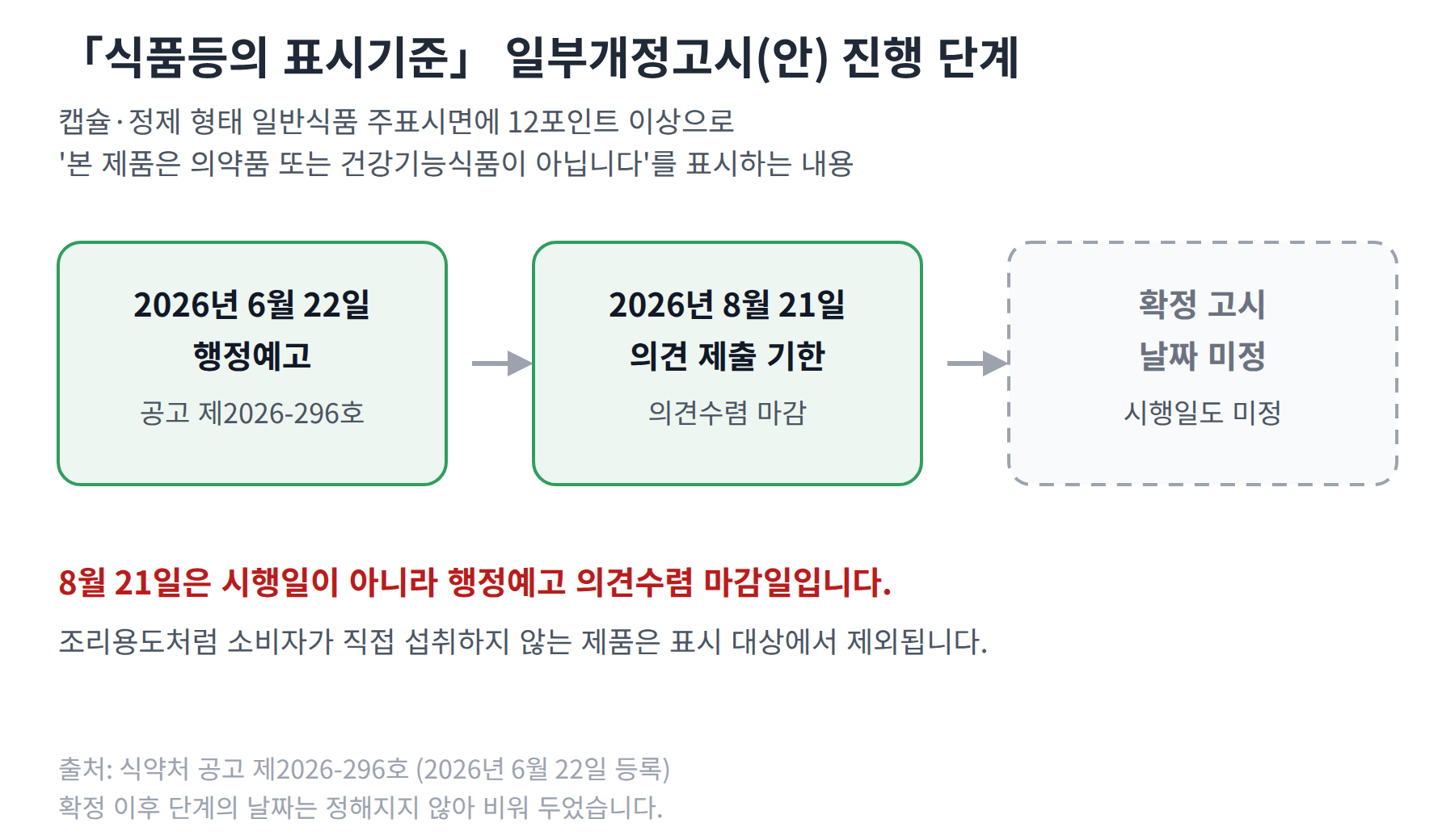 식품등의 표시기준 일부개정고시안의 진행 단계를 왼쪽부터 오른쪽으로 그린 흐름도. 2026년 6월 22일 행정예고 공고 제2026-296호, 2026년 8월 21일 의견 제출 기한 종료, 확정 고시는 날짜 미정으로 점선 상자에 표시