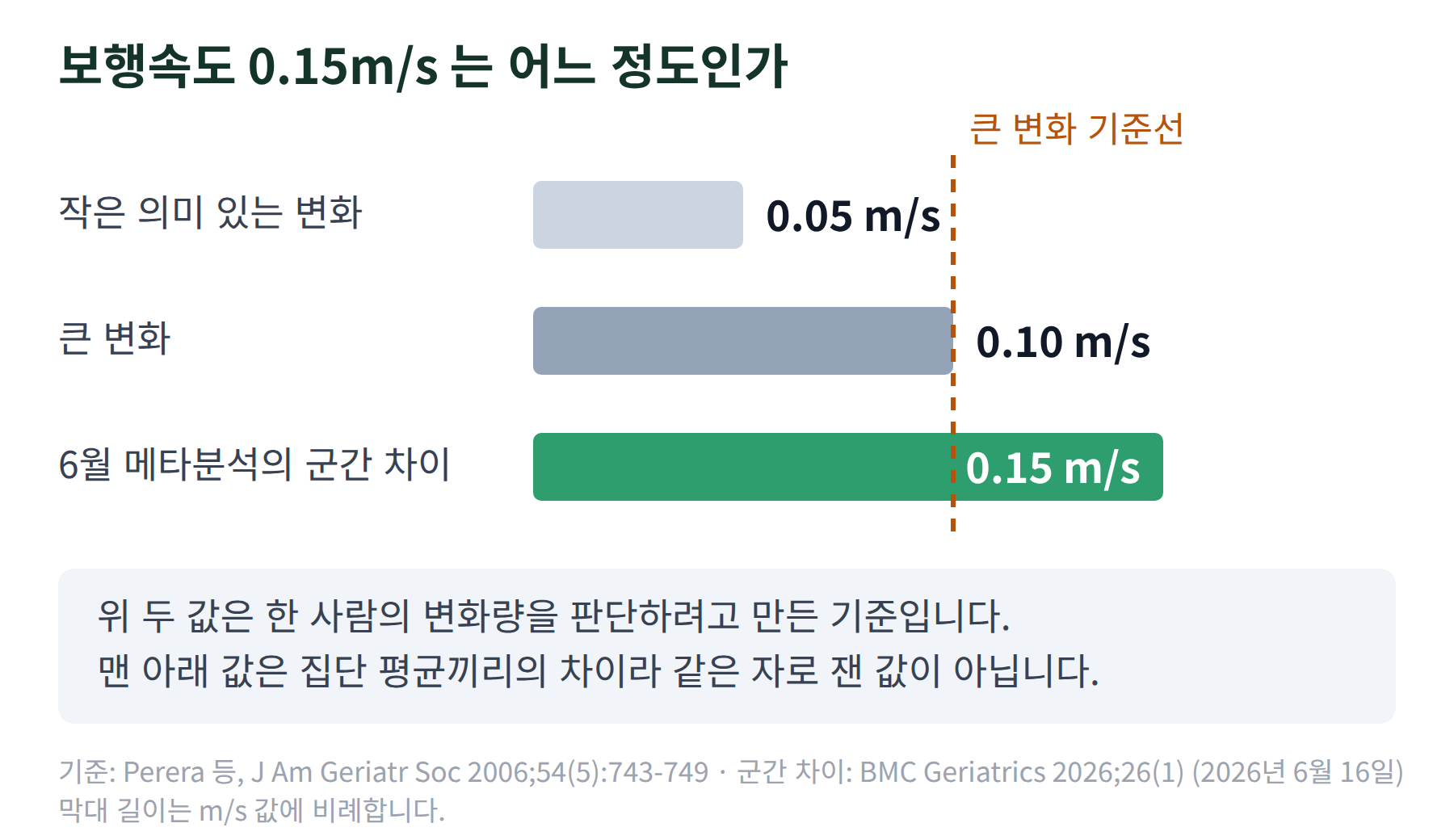 보행속도 값 세 개를 막대로 비교한 그림. 위쪽은 개인의 변화를 판단하는 기준으로 작은 변화 0.05m/s와 큰 변화 0.10m/s, 아래쪽은 6월 메타분석의 집단 평균 차이 0.15m/s, 0.10m/s 자리에 큰 변화 기준선이 점선으로 표시돼 있다