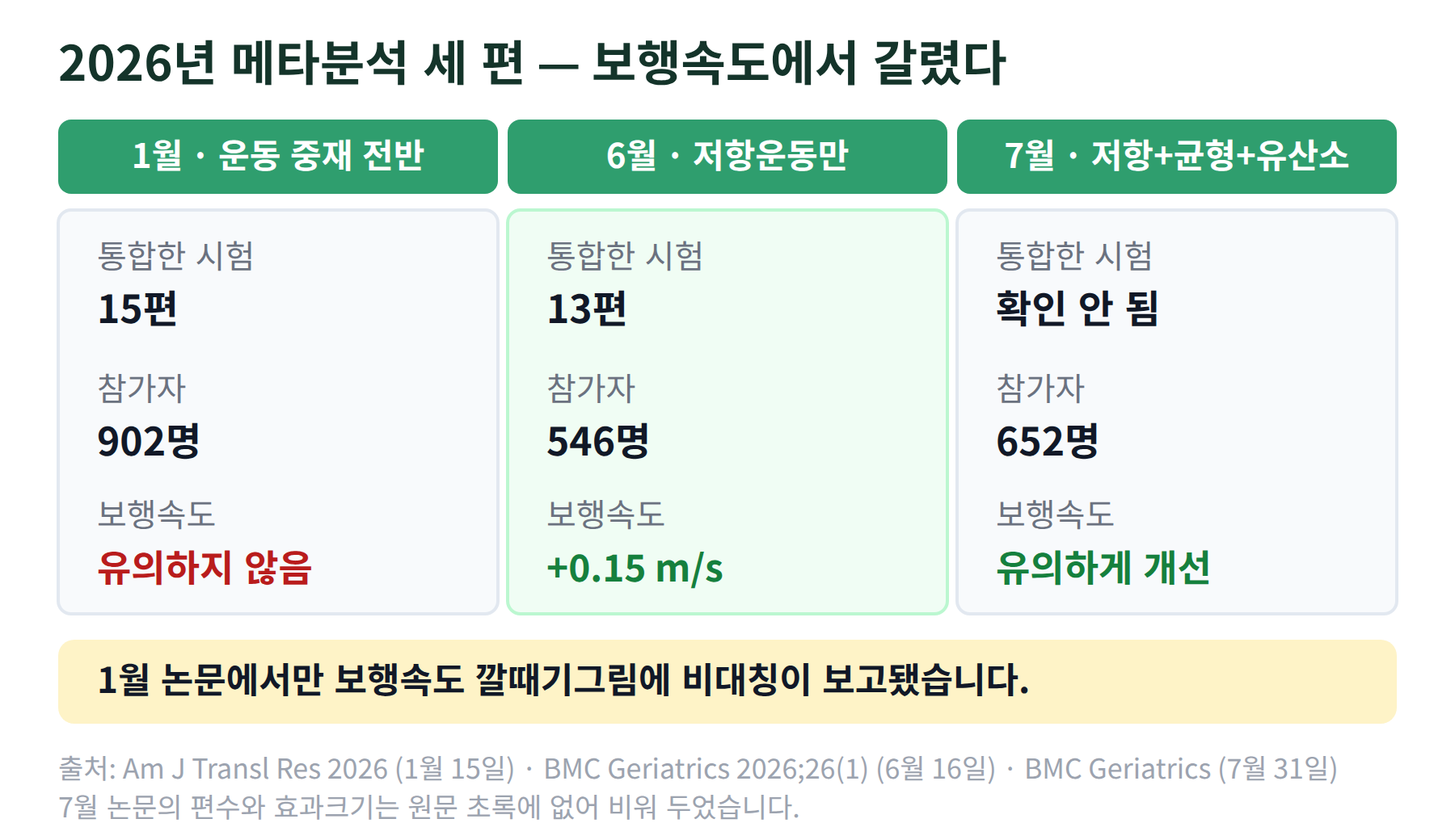 2026년 메타분석 세 편을 나란히 비교한 표. 1월 논문은 15편 902명에 보행속도 유의하지 않음, 6월 논문은 13편 546명에 보행속도 0.15m/s, 7월 논문은 652명에 보행속도 유의하게 개선