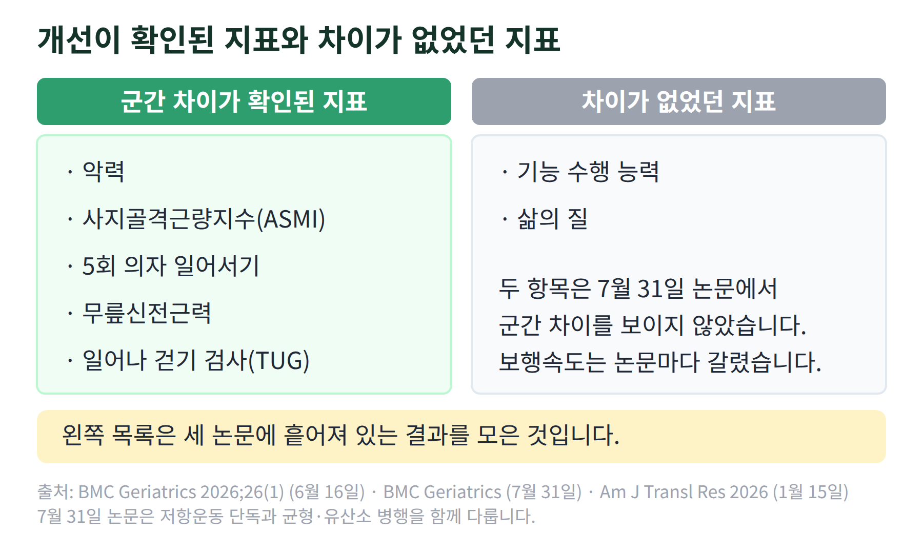 군간 차이가 확인된 지표로 악력, 사지골격근량지수, 5회 의자 일어서기, 무릎신전근력, 일어나 걷기 검사를 적고 차이가 없었던 지표로 기능 수행 능력과 삶의 질을 적은 두 칸 비교 카드