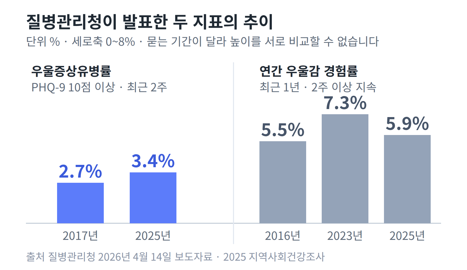 우울증상유병률이 2017년 2.7퍼센트에서 2025년 3.4퍼센트로 오른 막대와, 연간 우울감 경험률이 2016년 5.5퍼센트에서 2023년 7.3퍼센트로 올랐다가 2025년 5.9퍼센트로 내려온 막대를 나란히 놓은 그래프