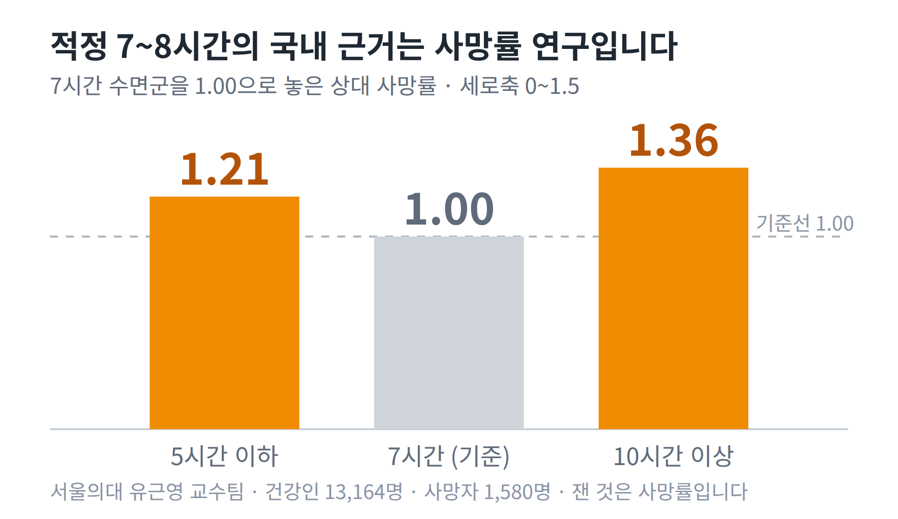 7시간 수면군을 1.00으로 놓았을 때 5시간 이하 1.21, 10시간 이상 1.36으로 양쪽 끝이 높아지는 U자형 사망률 막대 그래프