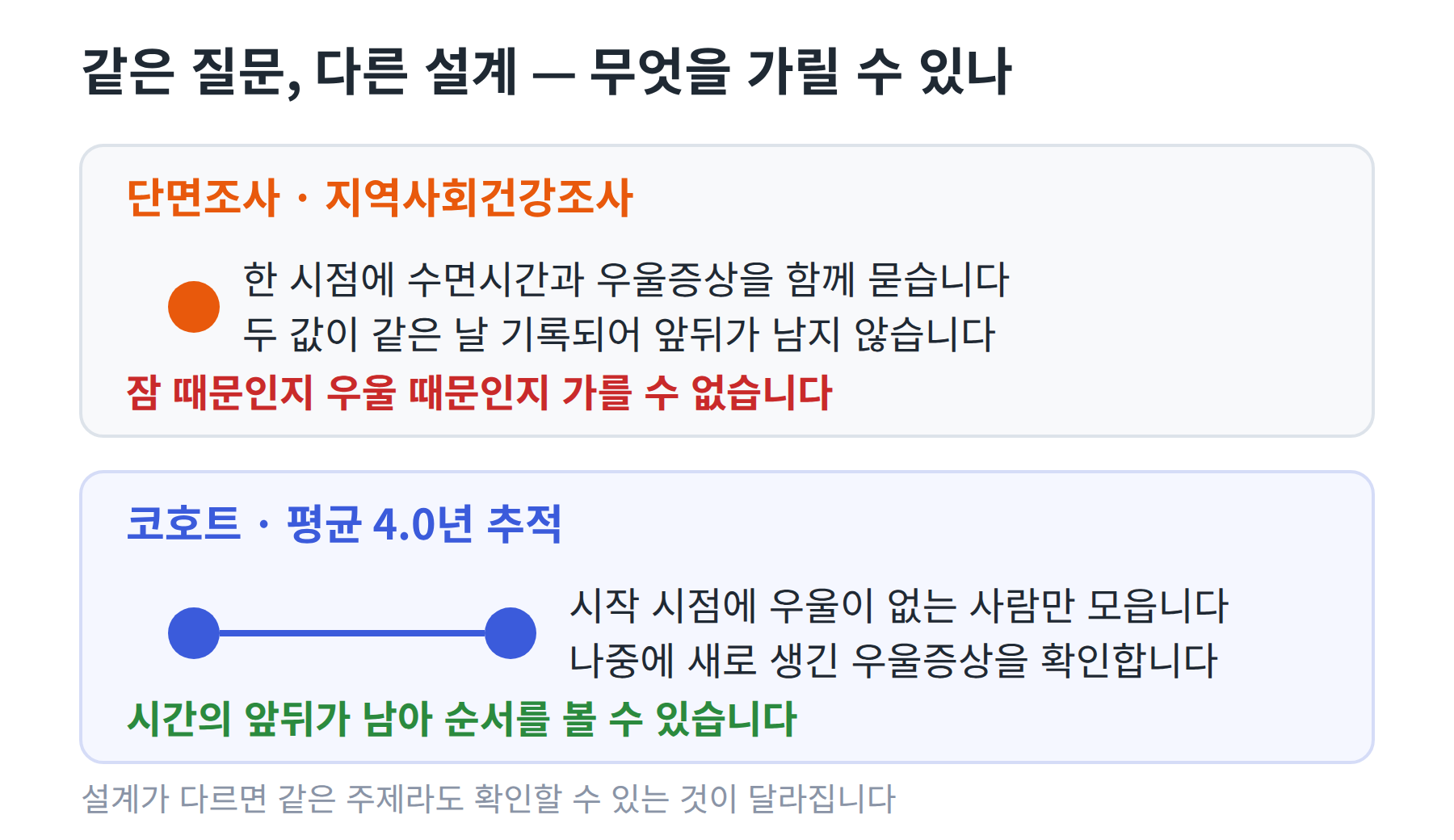 단면조사는 한 시점에 수면과 우울을 함께 묻고 코호트 연구는 우울이 없던 사람을 나중에 다시 확인한다는 것을 시간축 위에 나란히 그린 비교 그림