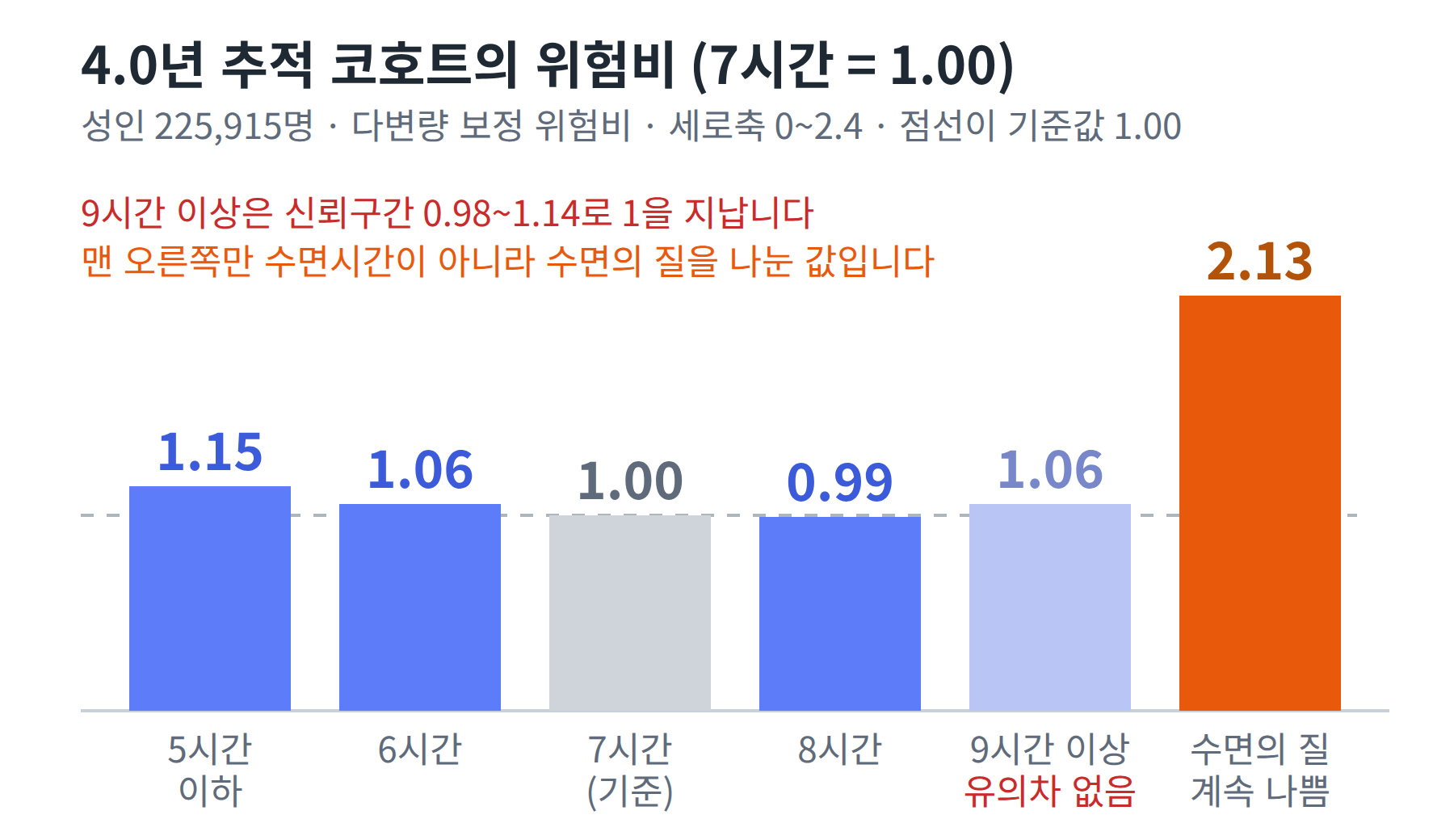 7시간을 1.00으로 놓은 위험비 막대 그래프. 5시간 이하 1.15, 6시간 1.06, 8시간 0.99, 9시간 이상 1.06이고 수면의 질이 계속 나빴던 군은 2.13으로 가장 높다