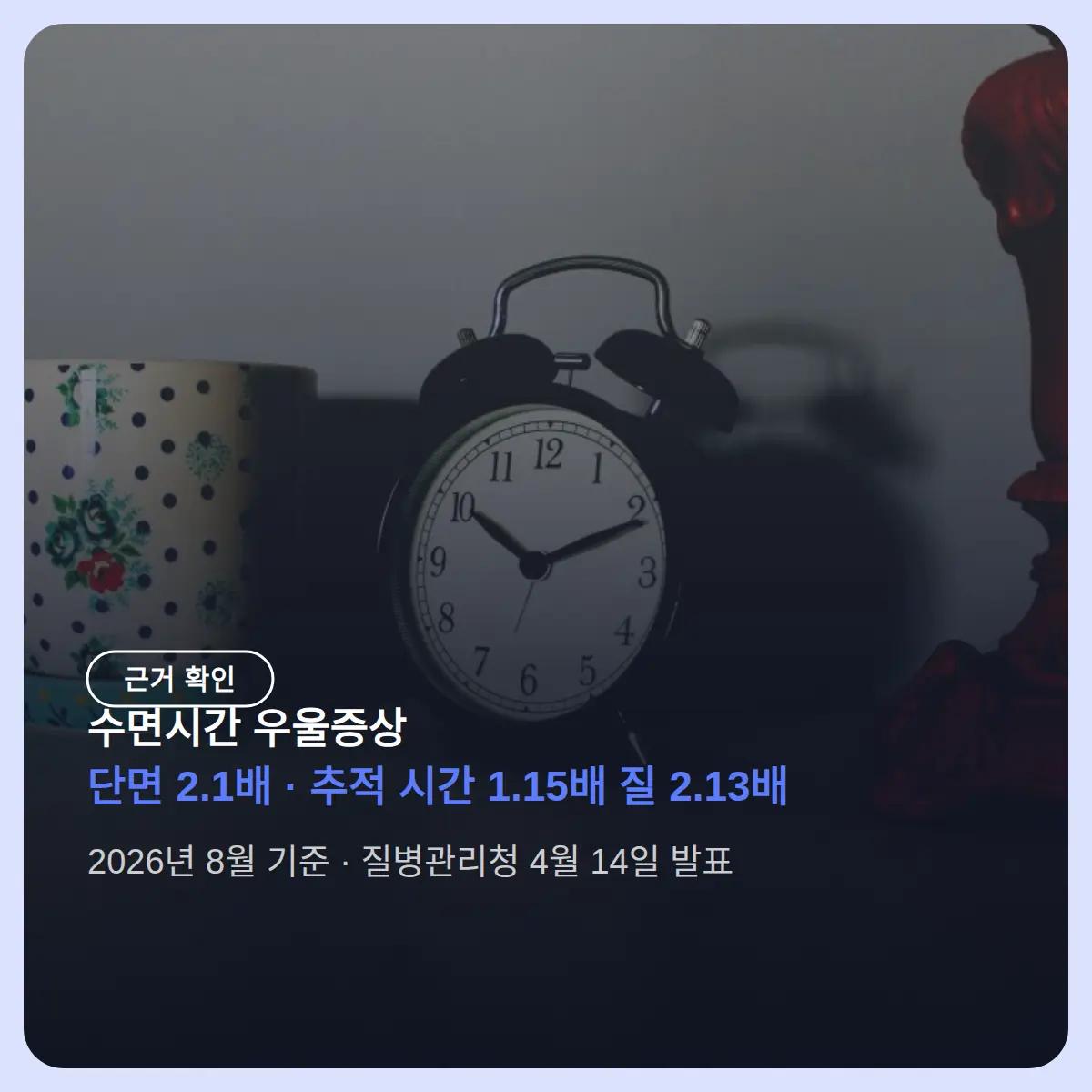 수면시간 우울증상 2.1배, 4년 추적에서 시간은 1.15배·질은 2.13배