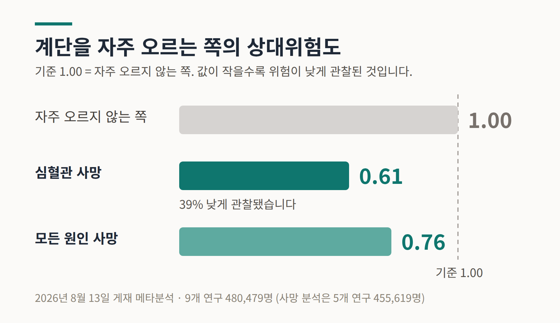 계단을 자주 오르는 쪽의 상대위험도 막대 그래프 — 심혈관 사망 0.61, 모든 원인 사망 0.76, 기준 1.00