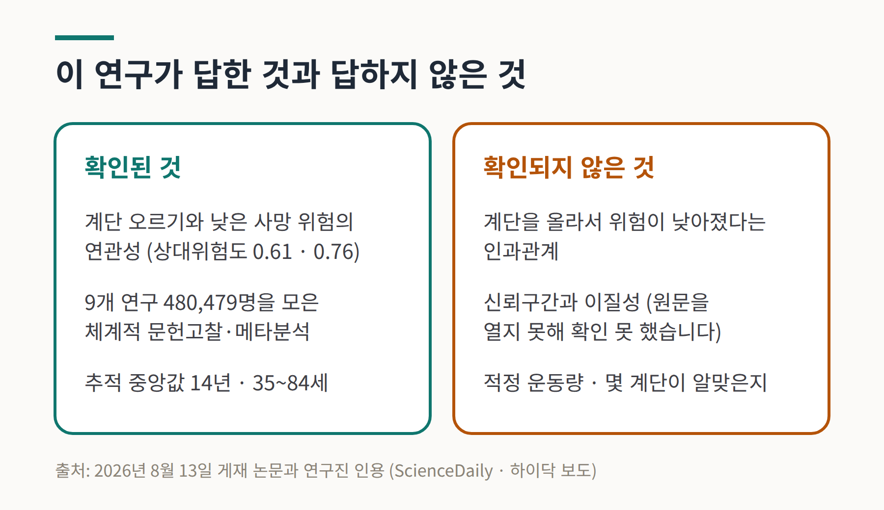 이 연구가 확인한 것과 확인하지 않은 것을 나눈 비교 카드