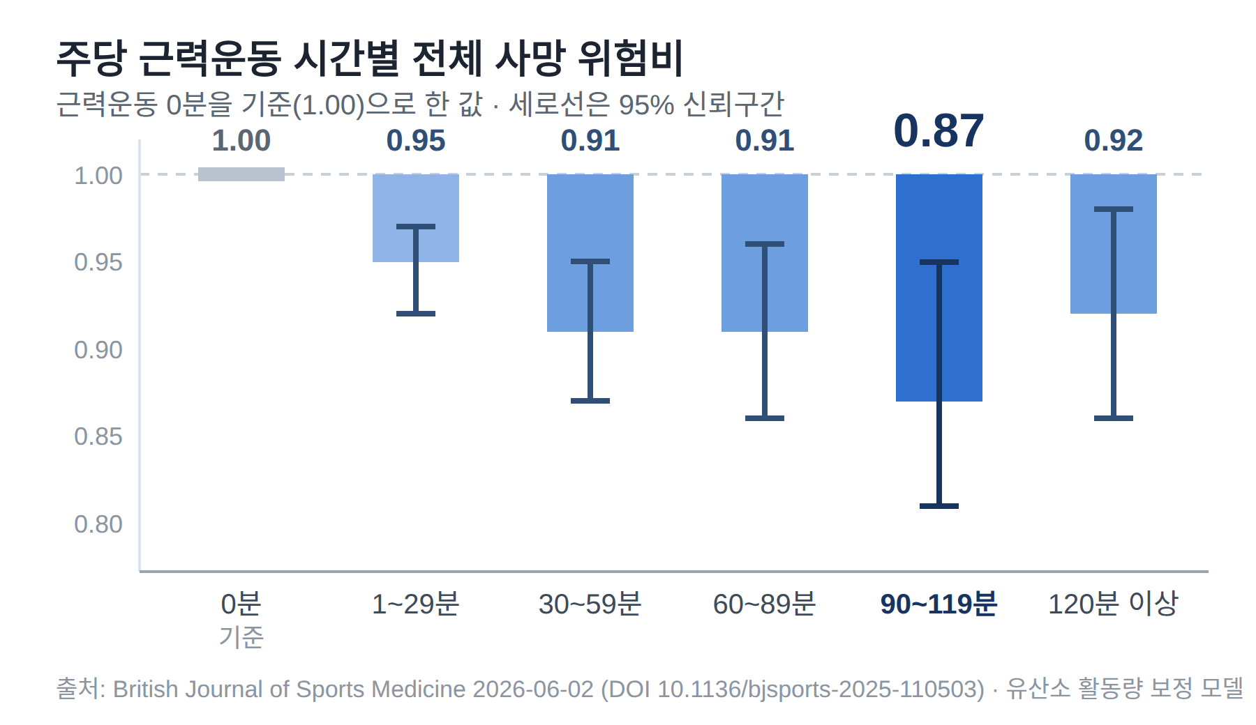 주당 근력운동 시간 여섯 구간의 전체 사망 위험비 막대 그래프. 0분 1.00 기준, 1~29분 0.95, 30~59분 0.91, 60~89분 0.91, 90~119분 0.87, 120분 이상 0.92이고 0분 기준을 뺀 다섯 막대에 95% 신뢰구간이 세로선으로 표시돼 있다