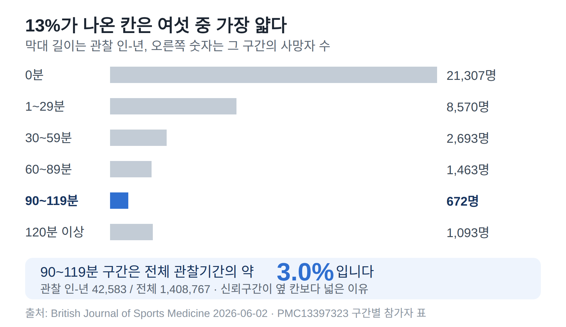 여섯 구간의 관찰 인-년을 가로 막대로 비교하고 오른쪽에 사망자 수를 적은 그림. 사망자는 0분 21,307명, 1~29분 8,570명, 30~59분 2,693명, 60~89분 1,463명, 90~119분 672명, 120분 이상 1,093명이고 90~119분 막대(관찰 인-년 42,583)가 가장 짧다