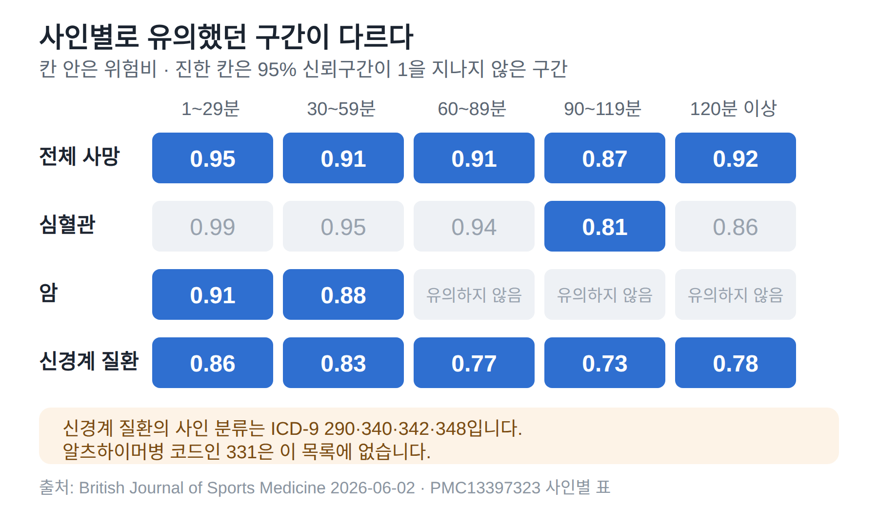 전체 사망, 심혈관, 암, 신경계 질환 네 가지 사인을 구간별로 비교한 표. 신경계 질환은 모든 구간이 유의하고 심혈관은 90~119분만, 암은 1~29분과 30~59분만 유의하다