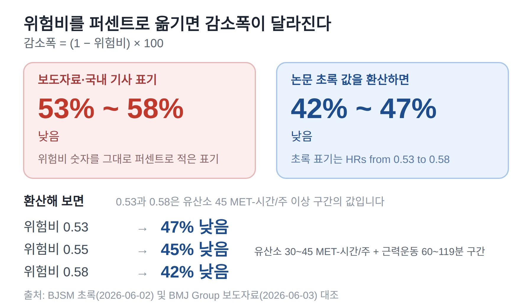 보도자료 표기 53~58% 낮음과 논문 값 환산 42~47% 낮음을 좌우로 비교한 카드. 아래에 위험비 0.53은 47% 낮음, 0.55는 45% 낮음, 0.58은 42% 낮음으로 환산 과정이 적혀 있고 0.55 줄에는 유산소 30~45 MET-시간/주에 근력운동 60~119분 구간이라는 단서가 붙어 있다