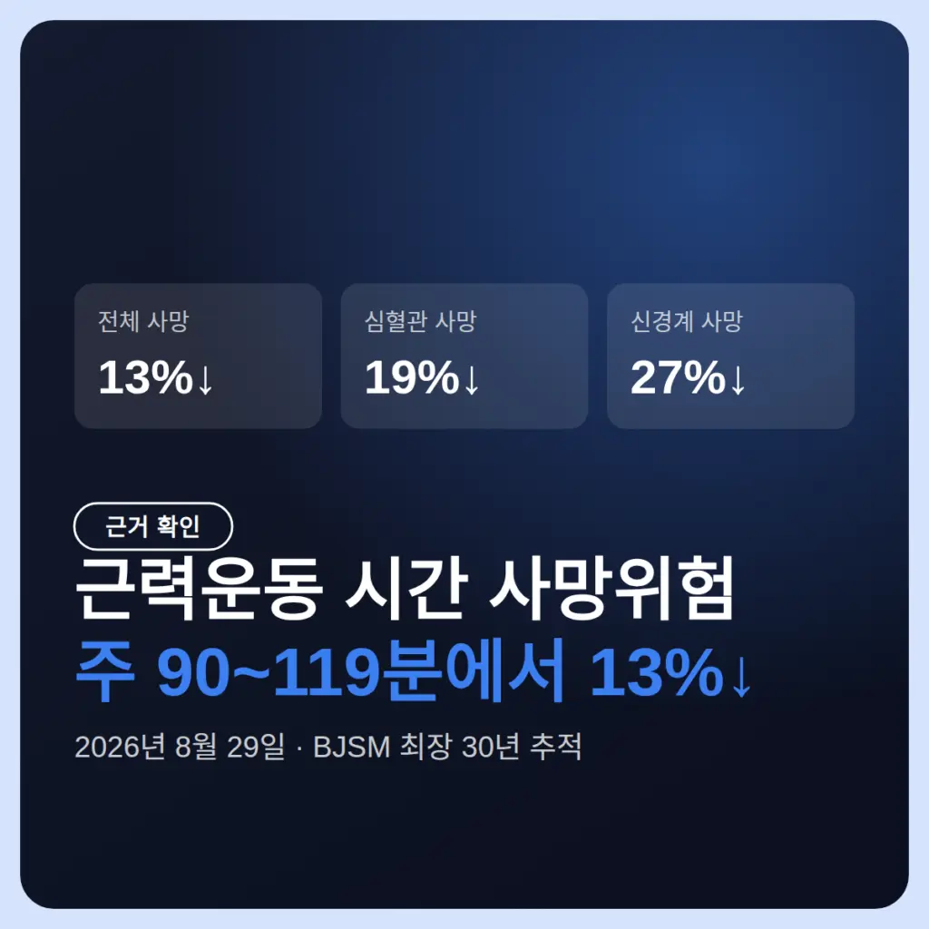 근력운동 시간 사망위험, 주 90~119분에서 13%↓ 120분부터 정체