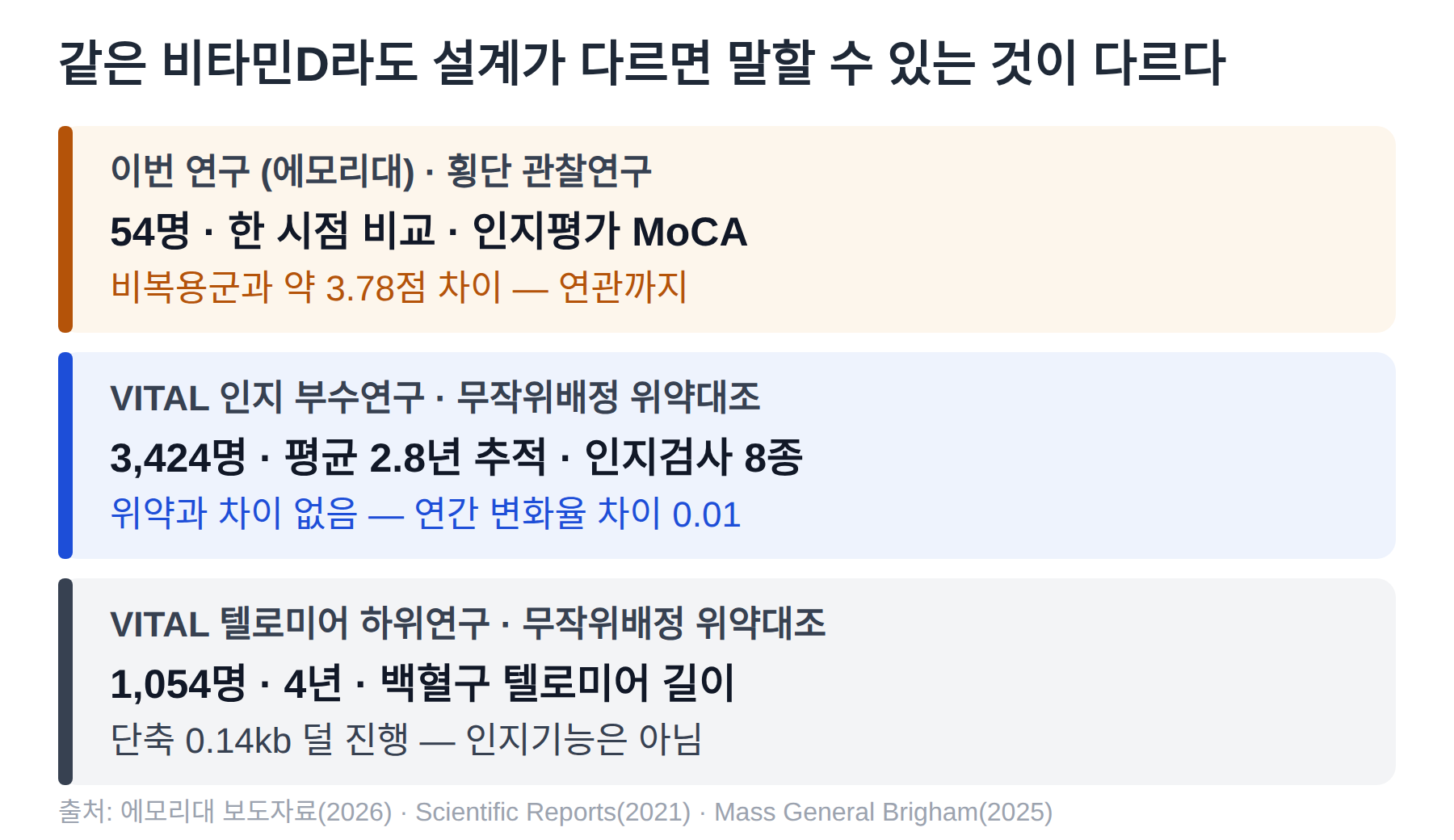 에모리대 횡단 관찰연구 54명은 비복용군과 약 3.78점 차이, VITAL 인지 부수연구 3424명은 위약과 차이 없음, VITAL 텔로미어 하위연구 1054명은 단축 0.14kb 덜 진행으로 정리한 세 장의 비교 카드