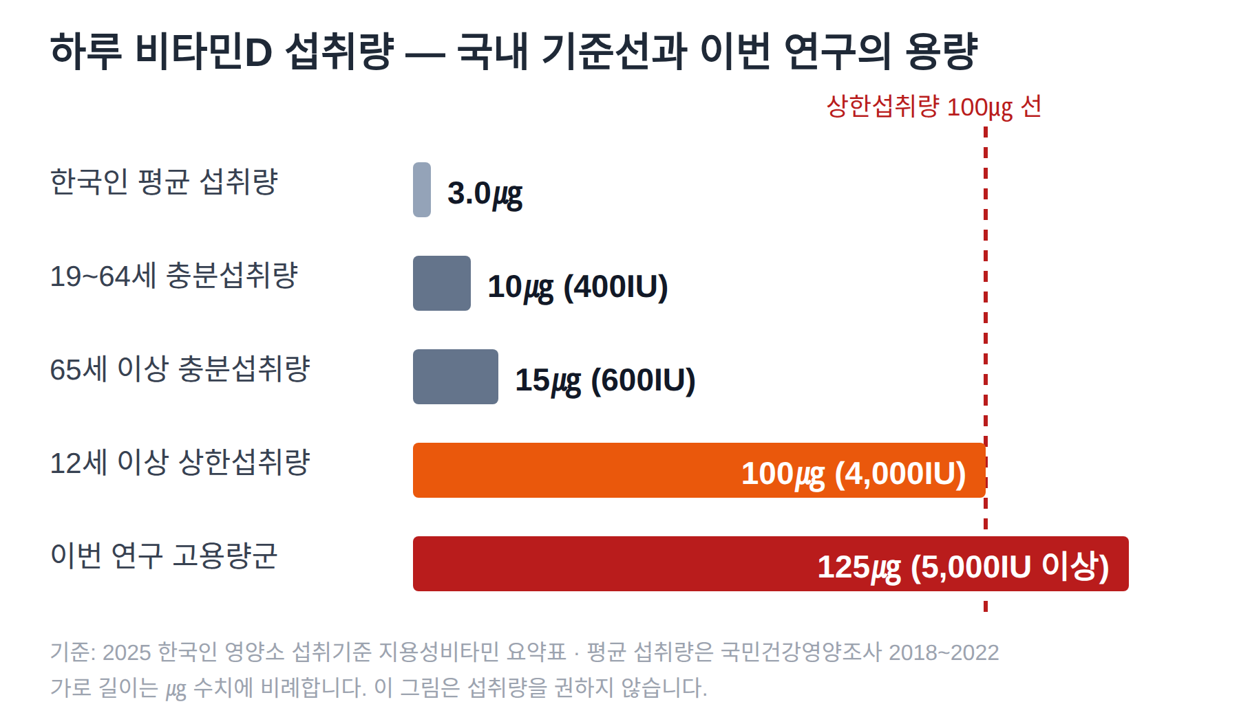 하루 비타민D 섭취량을 가로 막대로 비교한 그림. 한국인 평균 3.0마이크로그램, 19~64세 충분섭취량 10, 65세 이상 15, 12세 이상 상한섭취량 100, 이번 연구 고용량군 125로 상한선을 넘는다