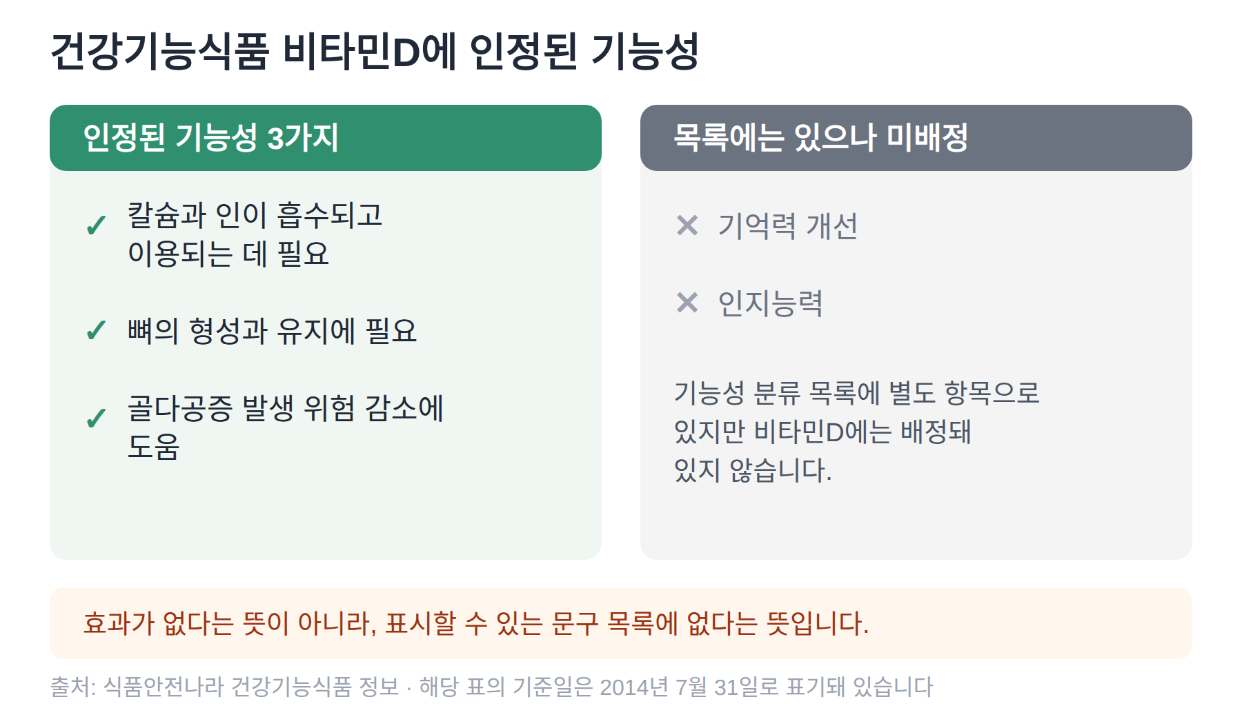 왼쪽에 비타민D의 인정 기능성 세 가지인 칼슘과 인의 흡수와 이용, 뼈의 형성과 유지, 골다공증 발생 위험 감소를 적고 오른쪽에 기능성 분류 목록에는 있으나 비타민D에 배정되지 않은 기억력 개선과 인지능력을 적은 대비 카드