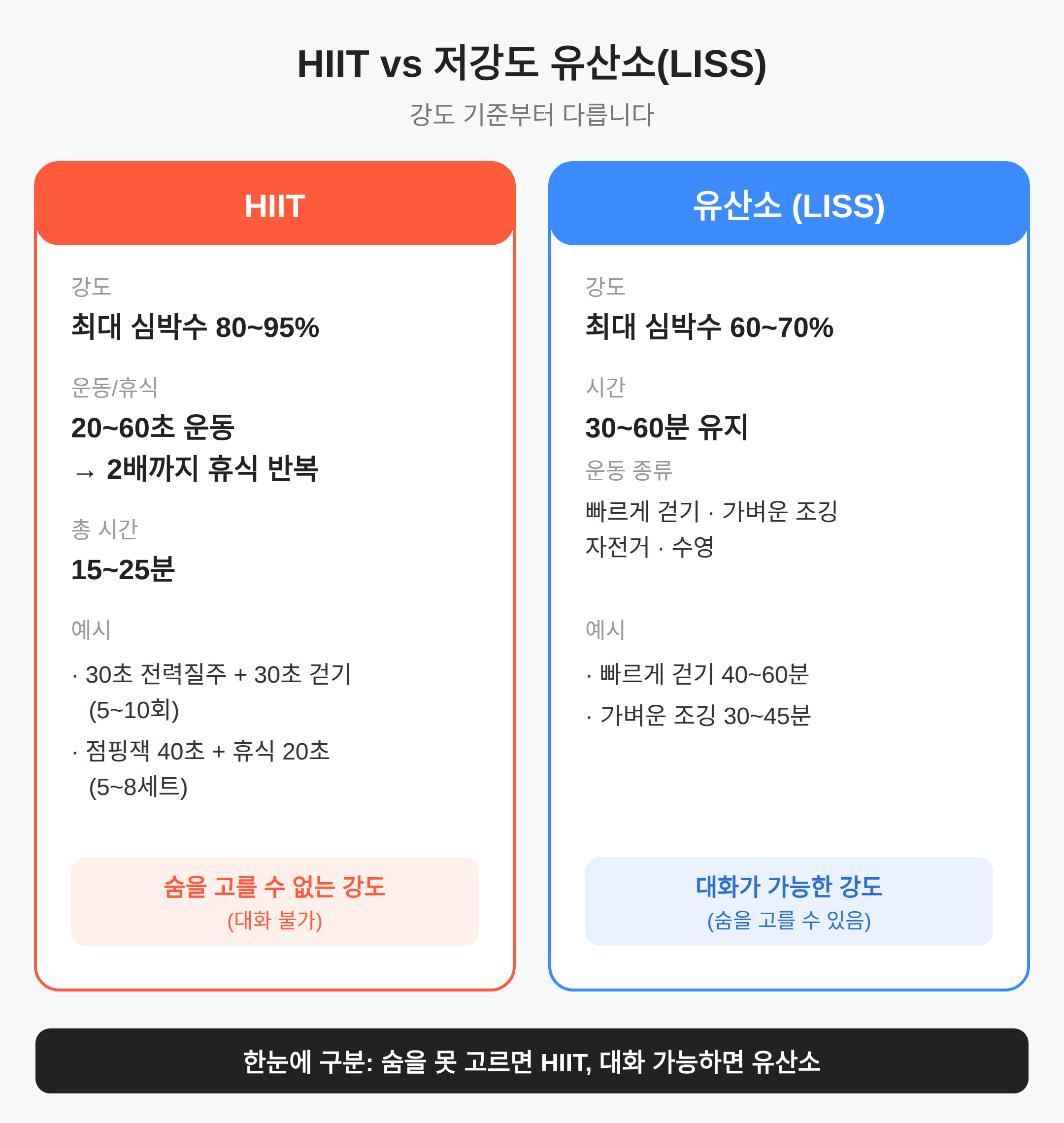 HIIT vs 유산소 차이, 강도 기준부터 다릅니다