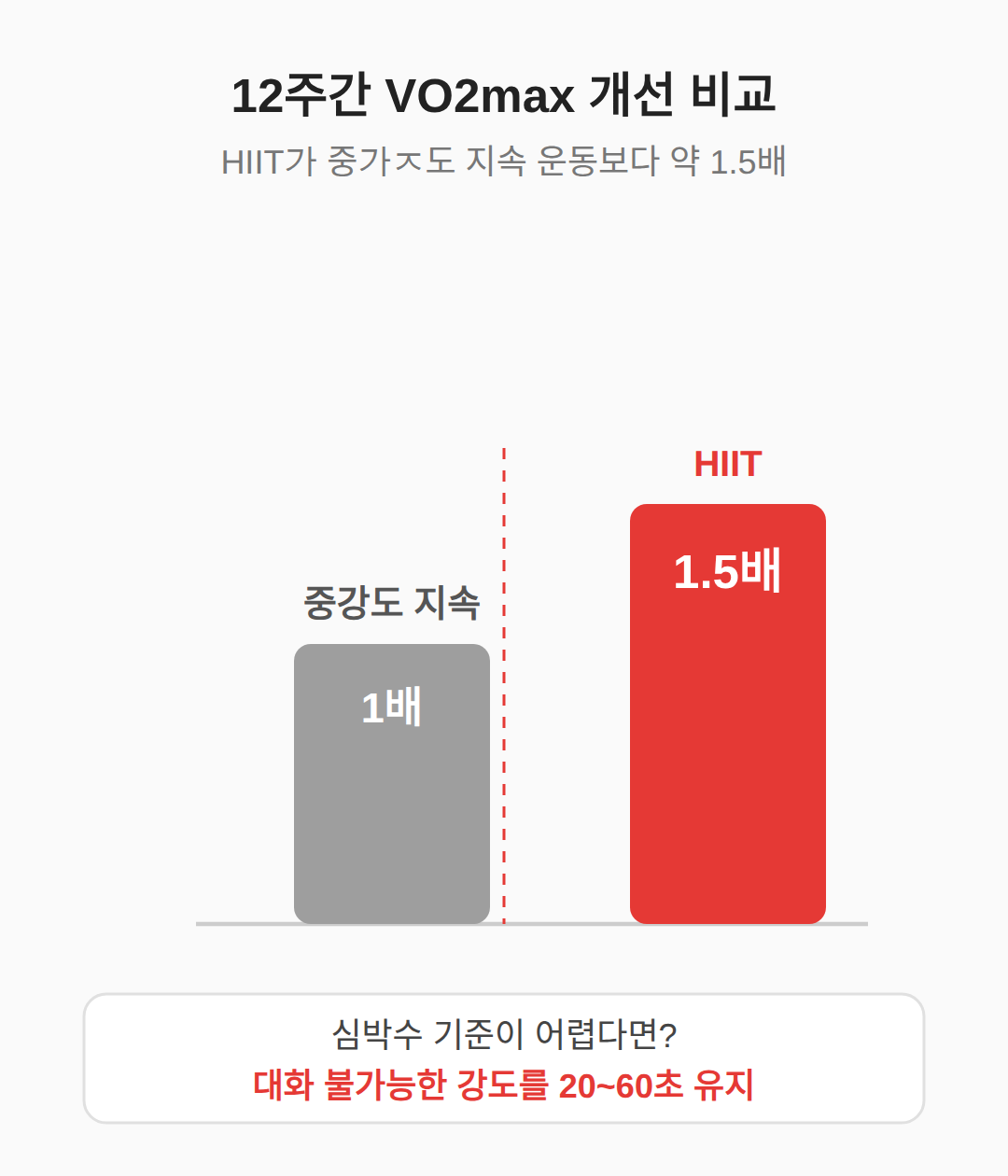 심폐 능력 개선은 HIIT가 앞섭니다