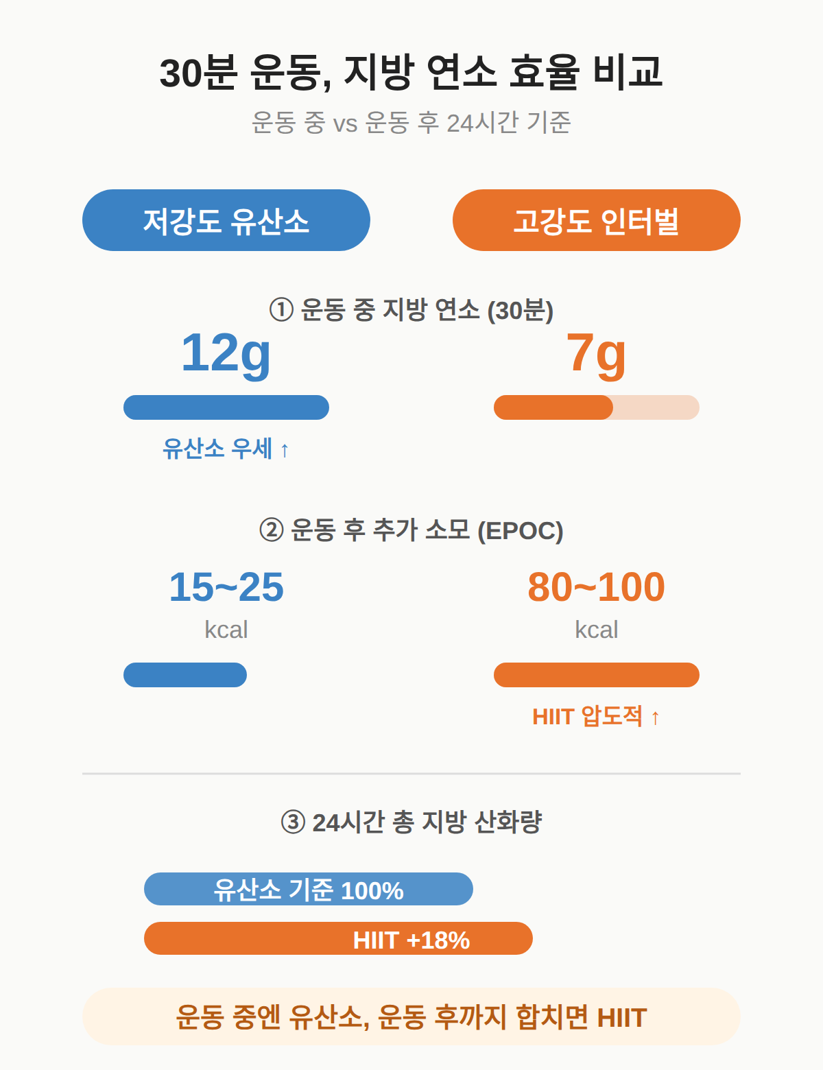 지방 연소와 EPOC, 시간당 효율 차이