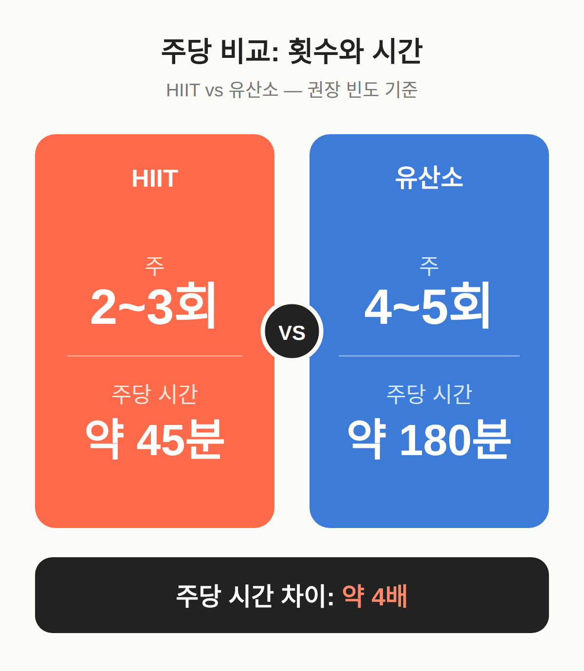 운동은 매일 해야 하나요 — 주당 시간 비교