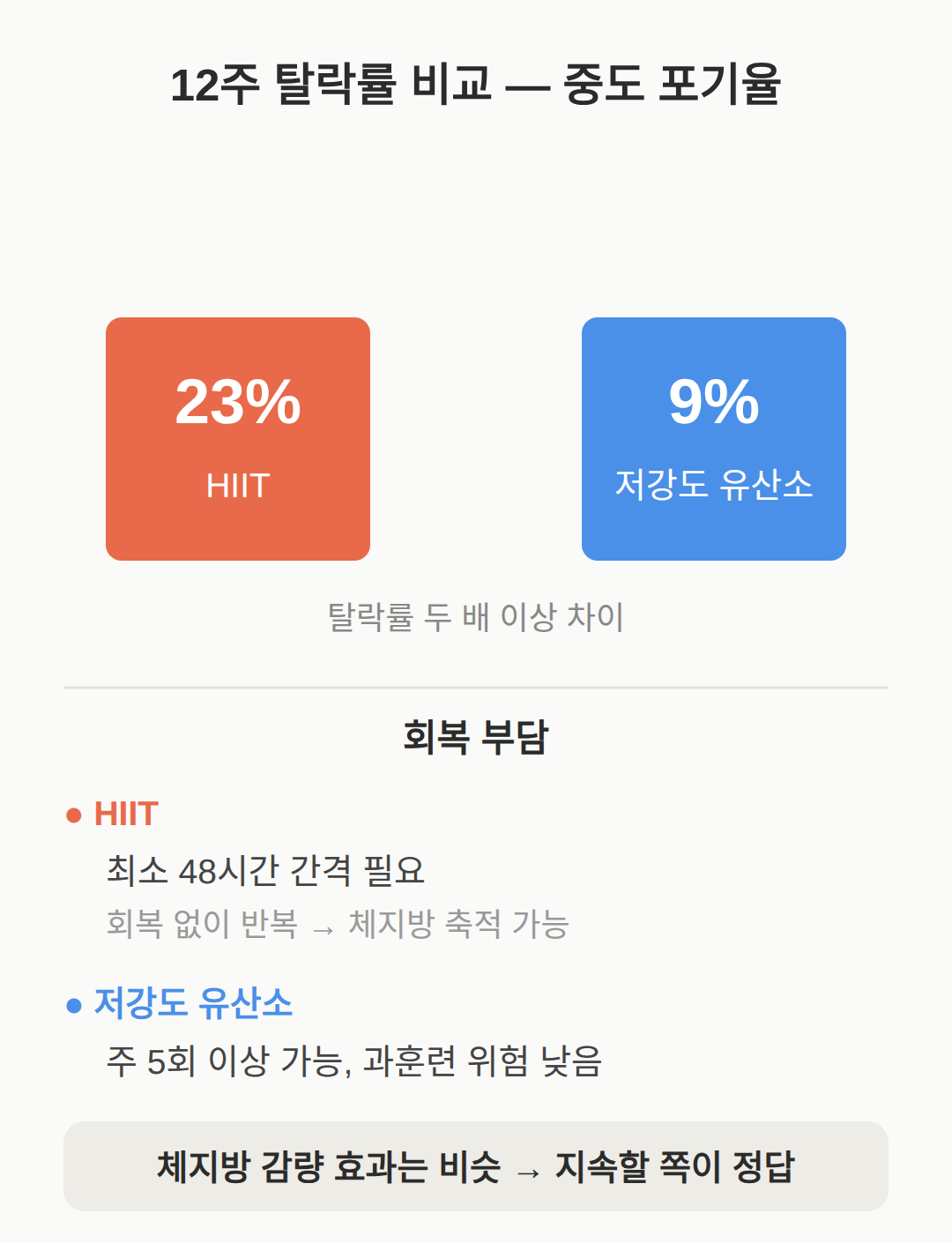 부상 위험과 12주 탈락률 — 지속 가능성의 문제