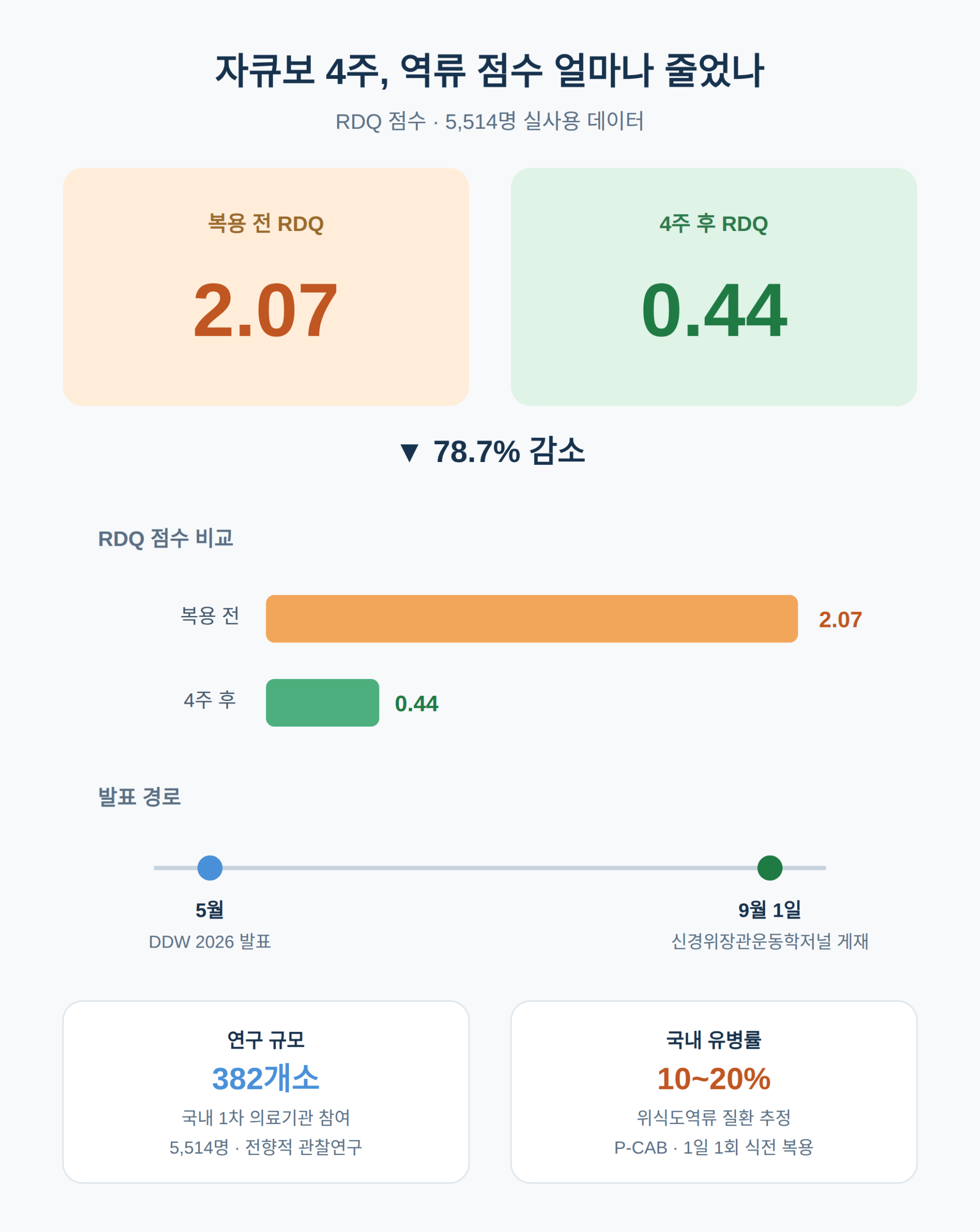 RDQ 점수, 4주간의 변화