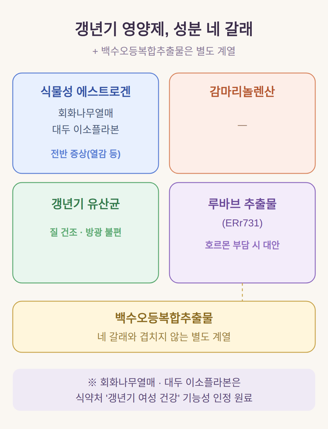 갱년기 영양제 비호르몬, 성분이 네 갈래로 갈리는 이유
