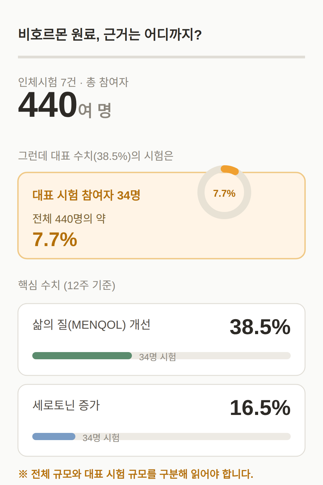 비호르몬 원료의 근거는 어디까지인가