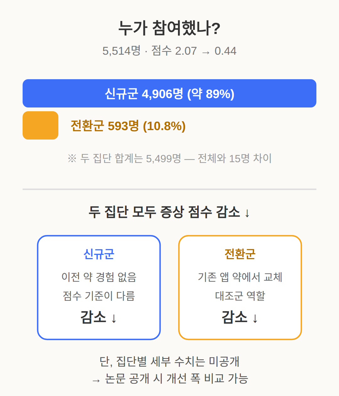 전환군 vs 신규군