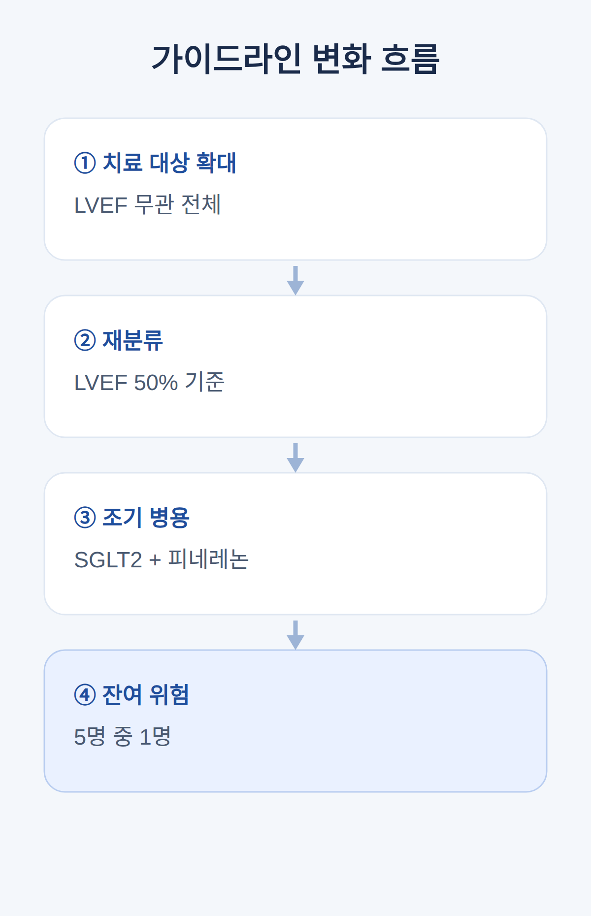 가이드라인 변화 흐름