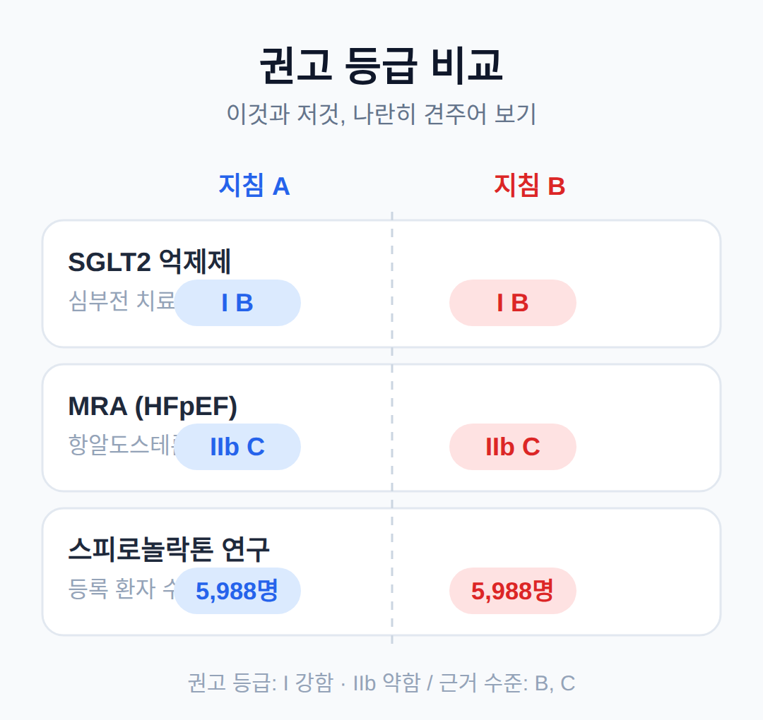 권고 등급 비교