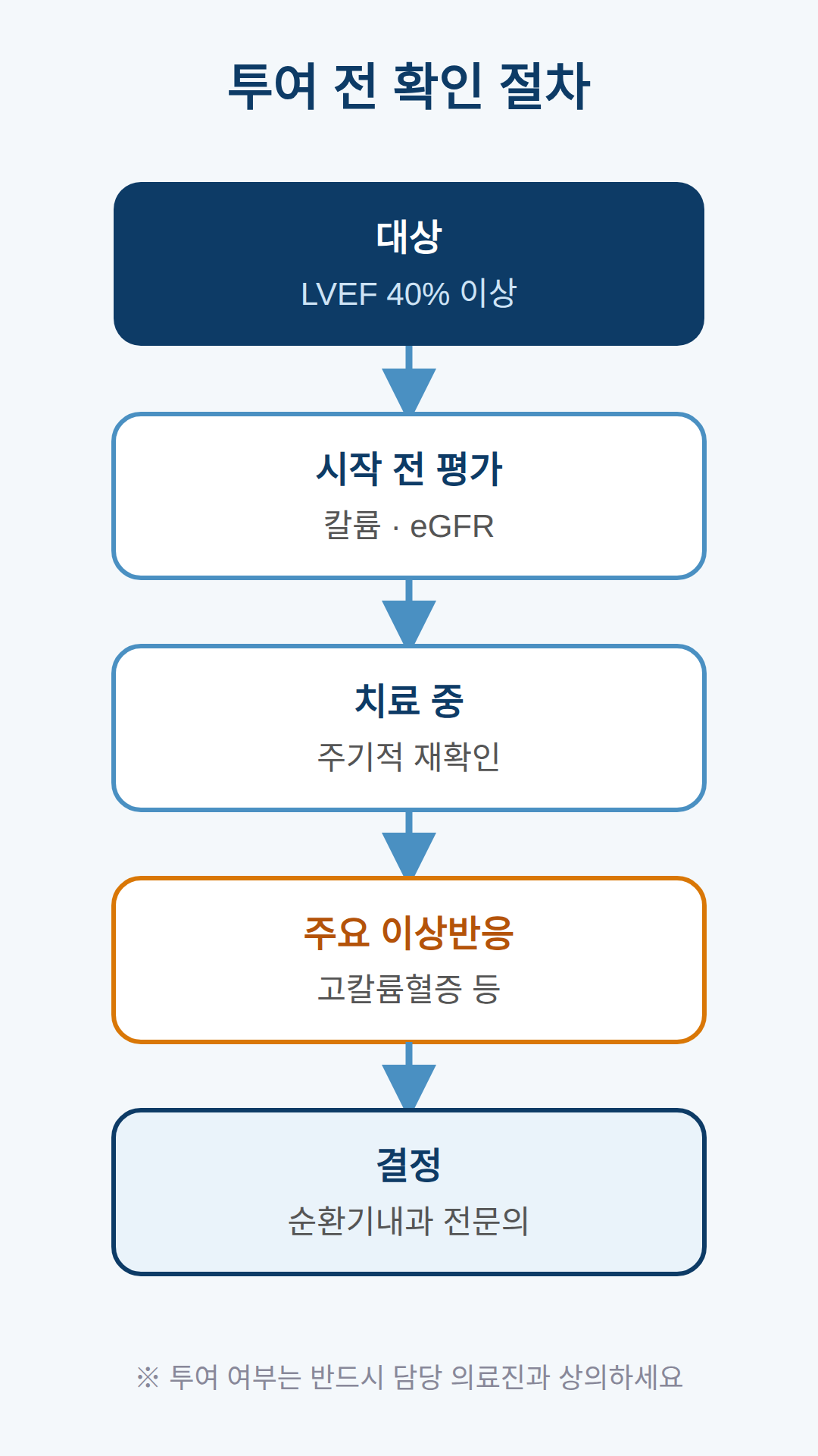 투여 전 확인 절차
