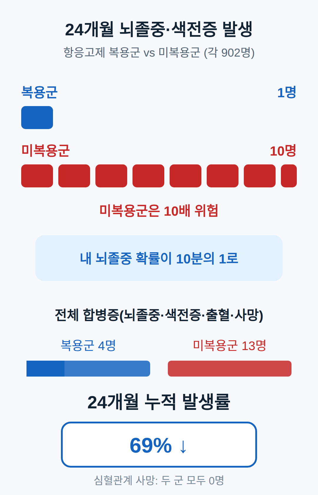 뇌졸중·색전증 위험 90% 감소