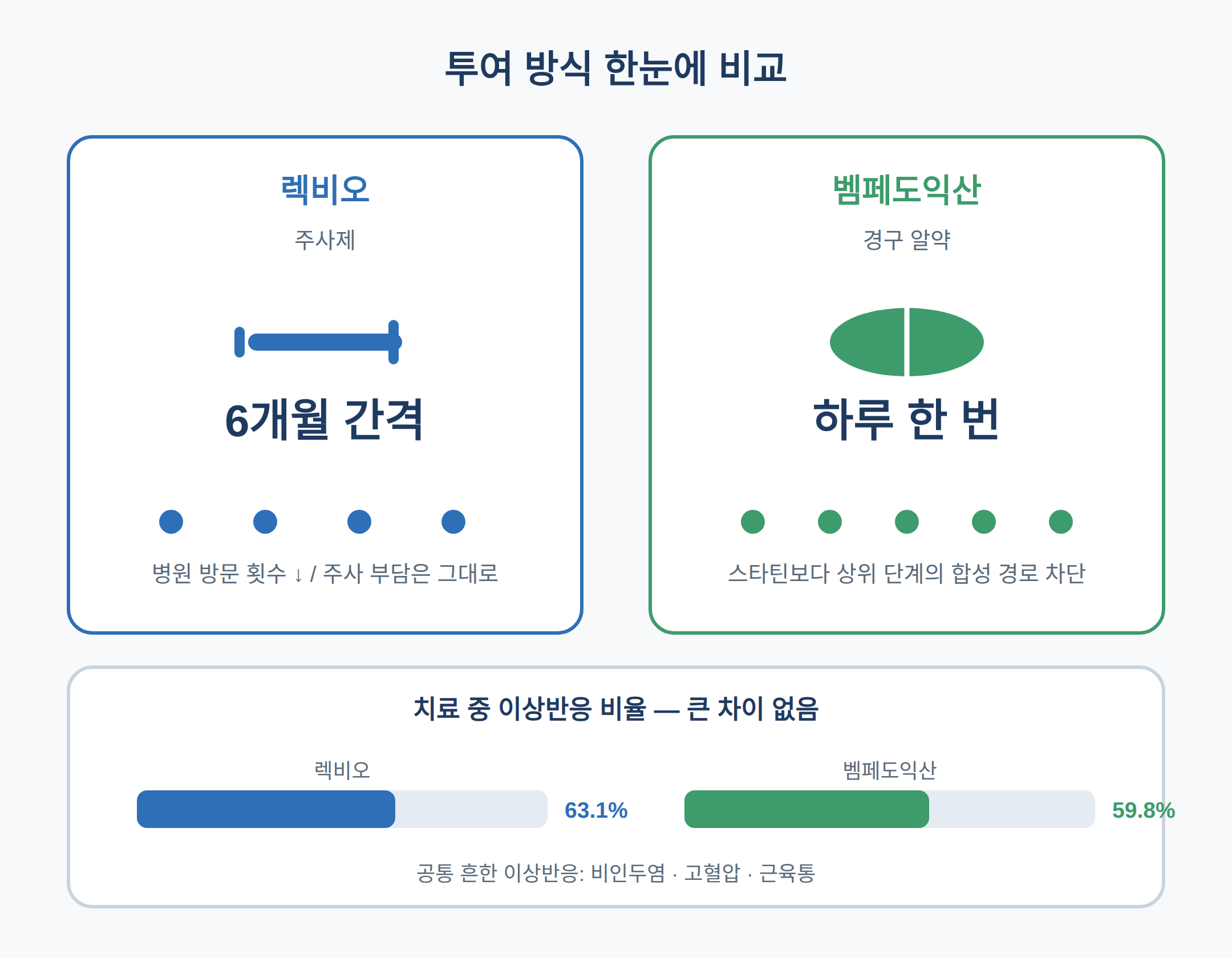 투여 방식의 차이