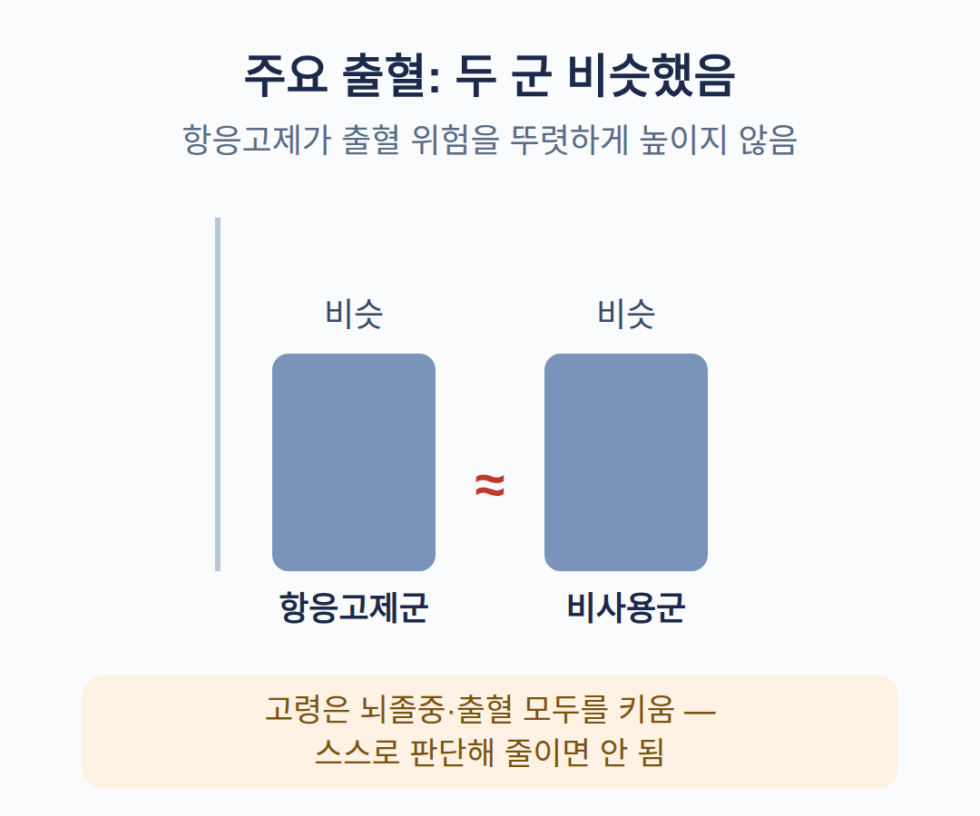 출혈 부작용은 어땠나