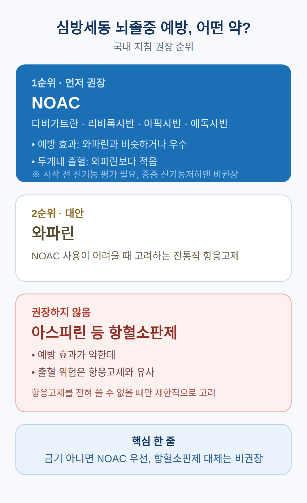 어떤 약을 쓰나 — 와파린과 NOAC