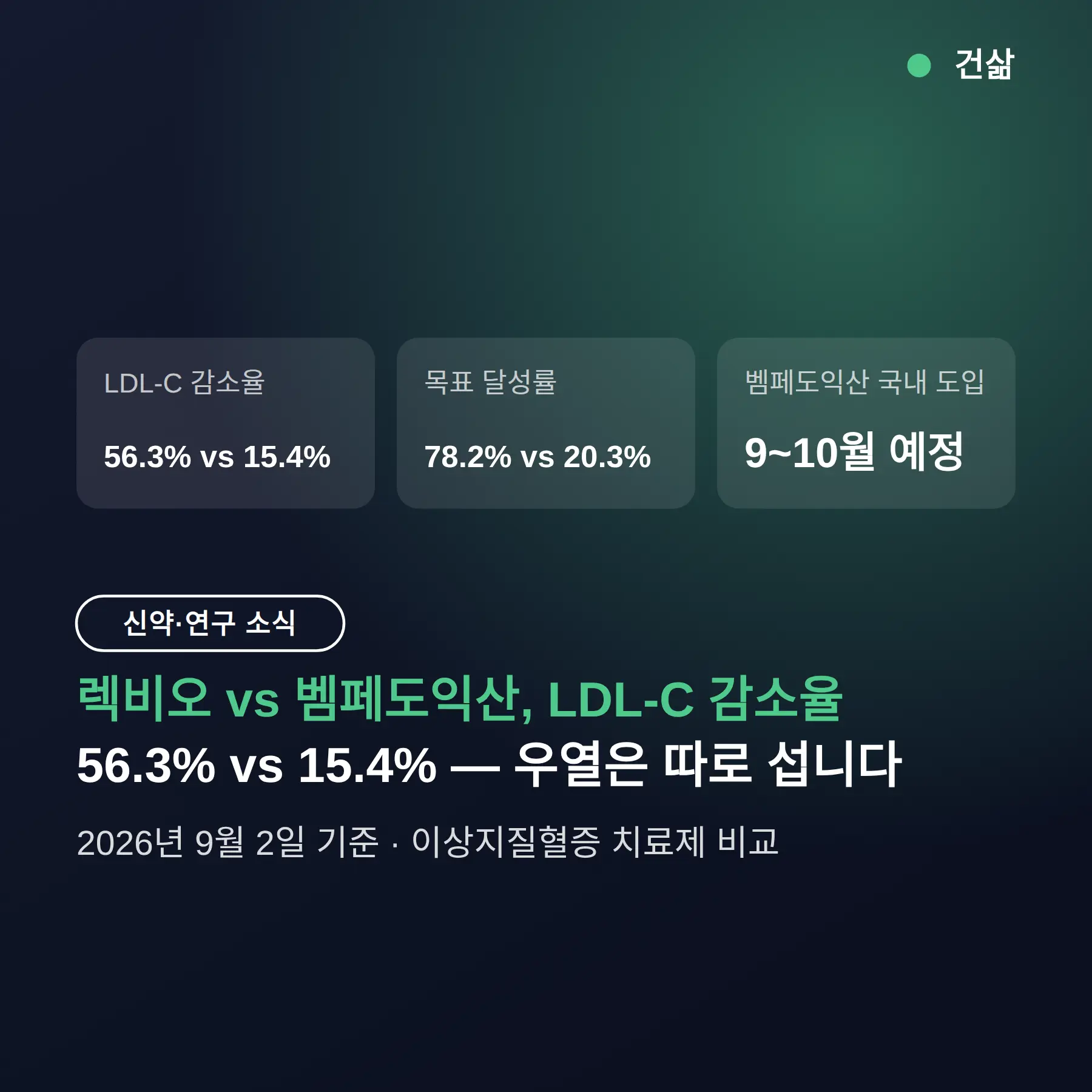 렉비오 벰페도익산 비교, LDL-C 감소율 56.3% vs 15.4% — 우열은 따로 섭니다