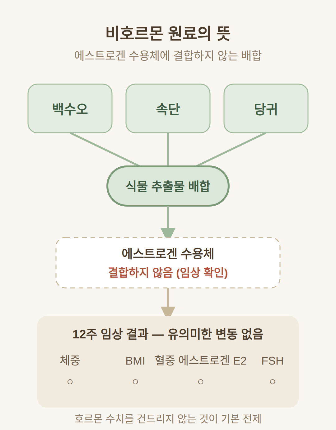 비호르몬 원료라는 말의 뜻