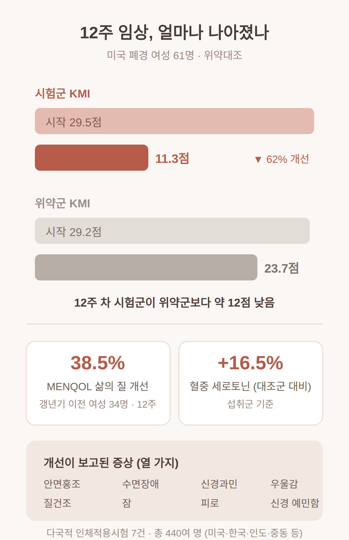 12주 임상에서 얼마나 나아졌나